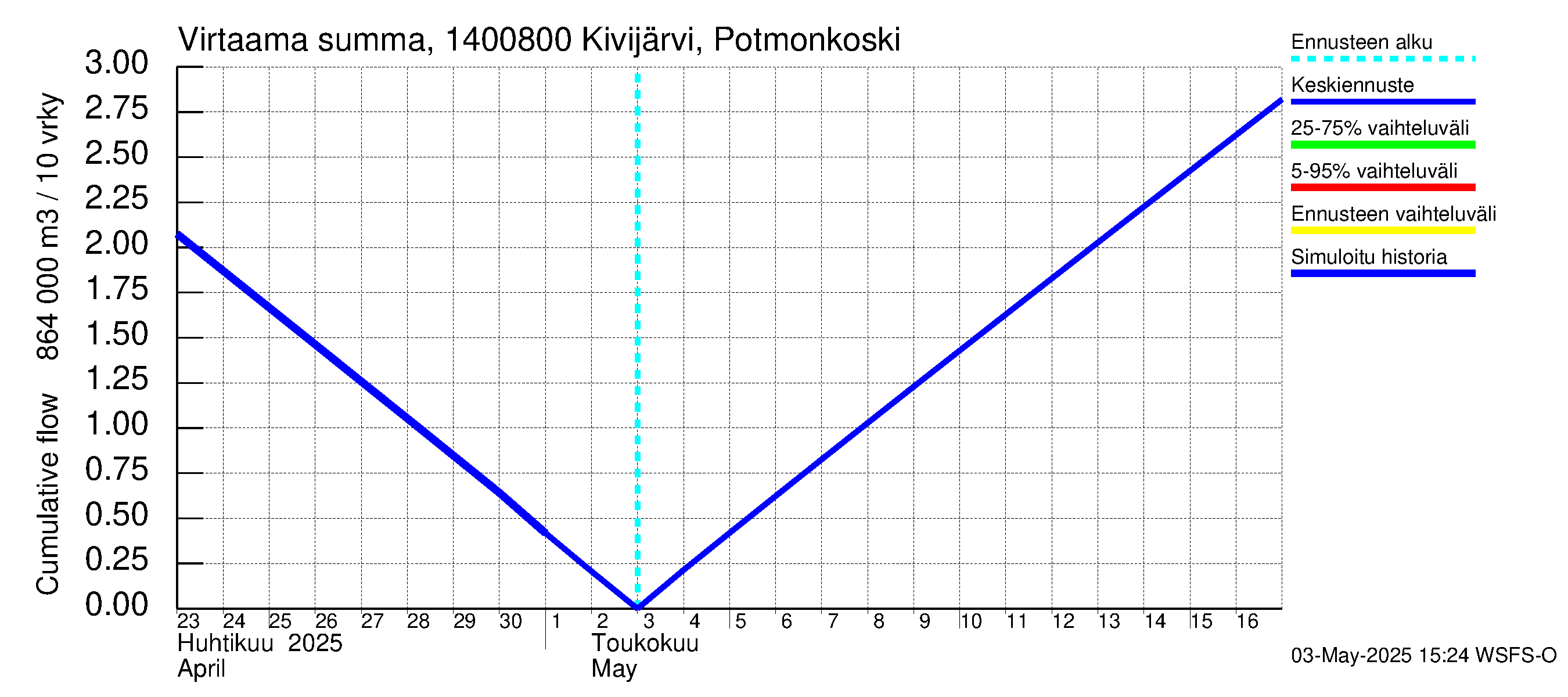 Kymijoen vesistöalue - Kivijärvi Potmonkoski: Virtaama / juoksutus - summa