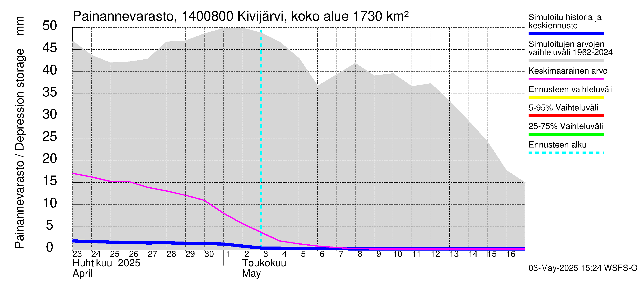 Kymijoen vesistöalue - Kivijärvi Potmonkoski: Painannevarasto