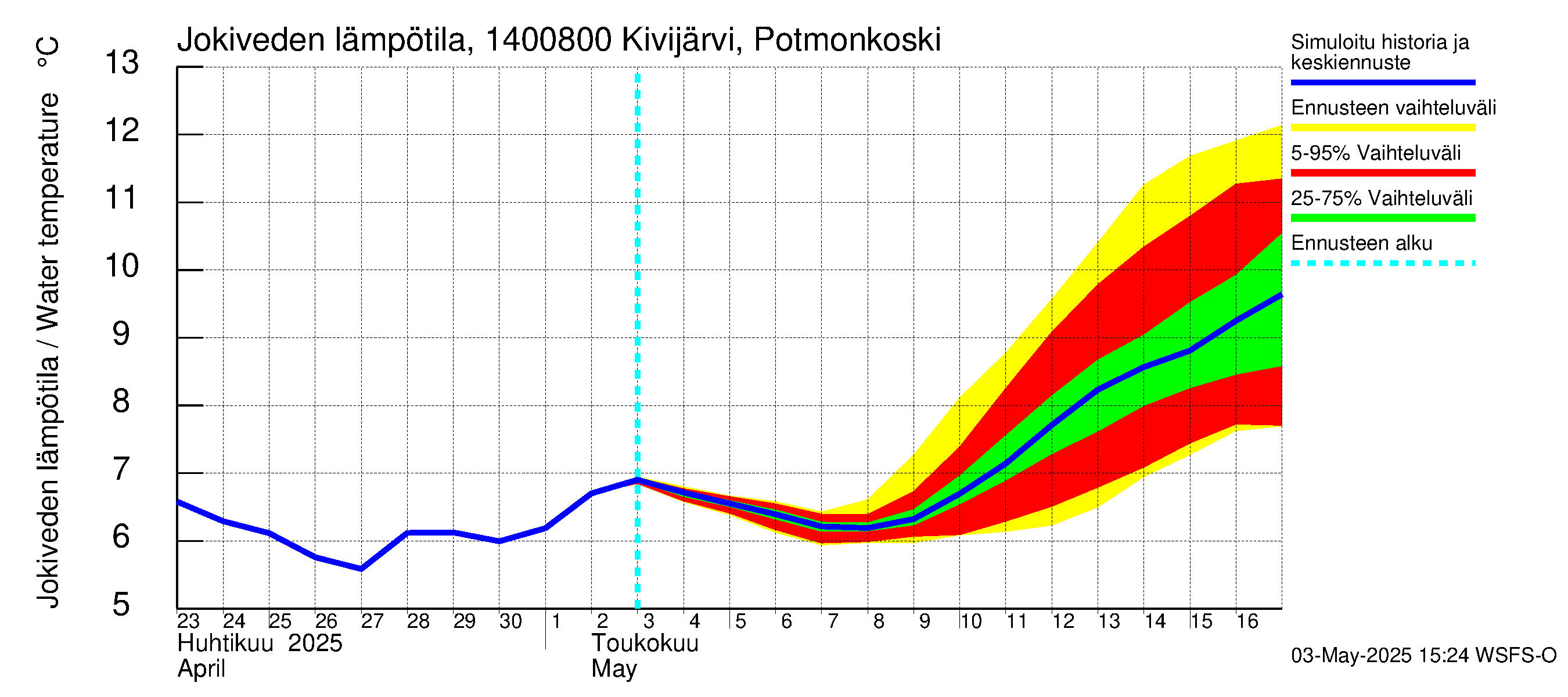 Kymijoen vesistöalue - Kivijärvi Potmonkoski: Jokiveden lämpötila