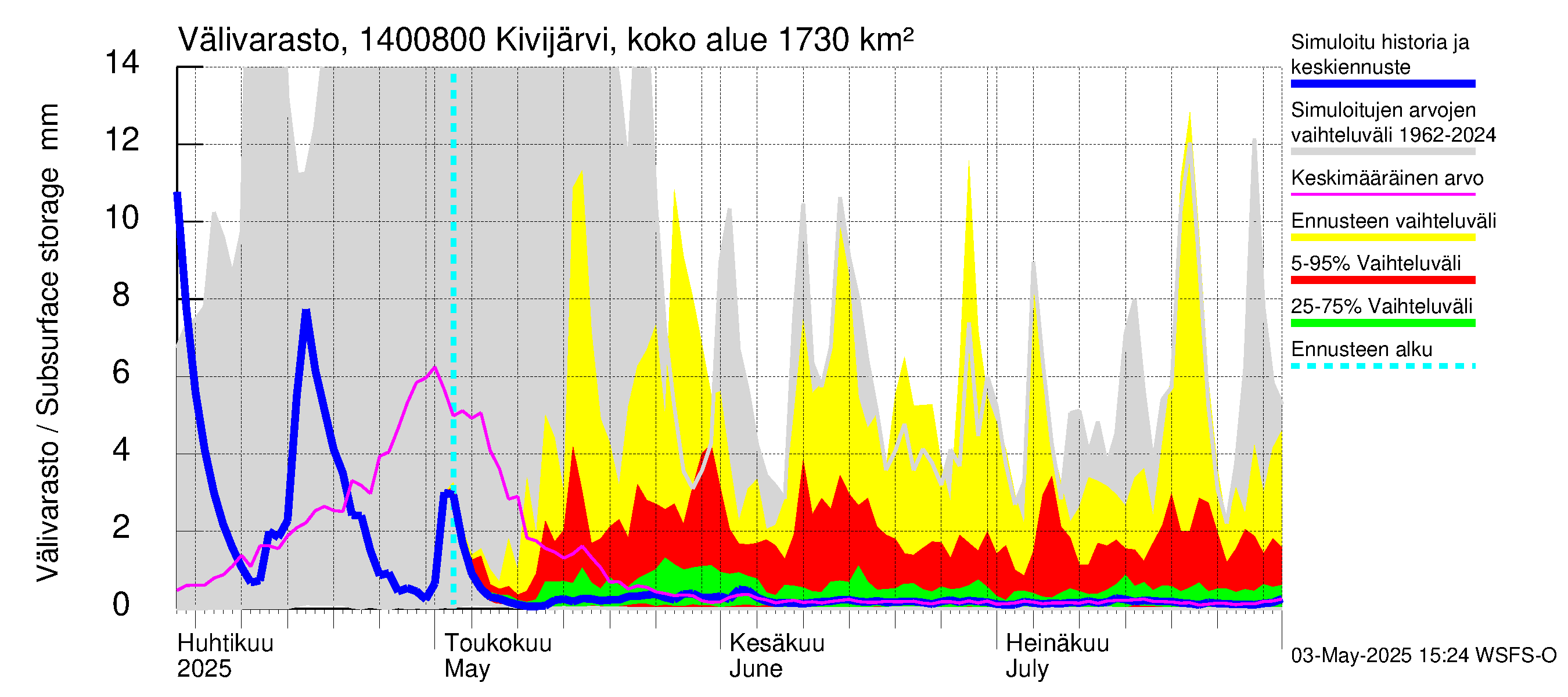 Kymijoen vesistöalue - Kivijärvi Potmonkoski: Välivarasto