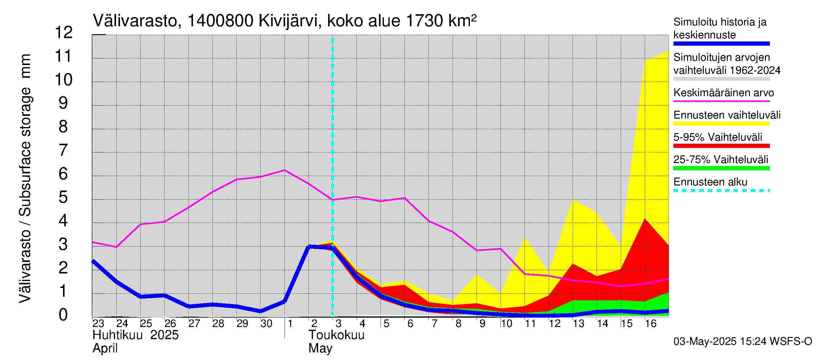 Kymijoen vesistöalue - Kivijärvi Potmonkoski: Välivarasto