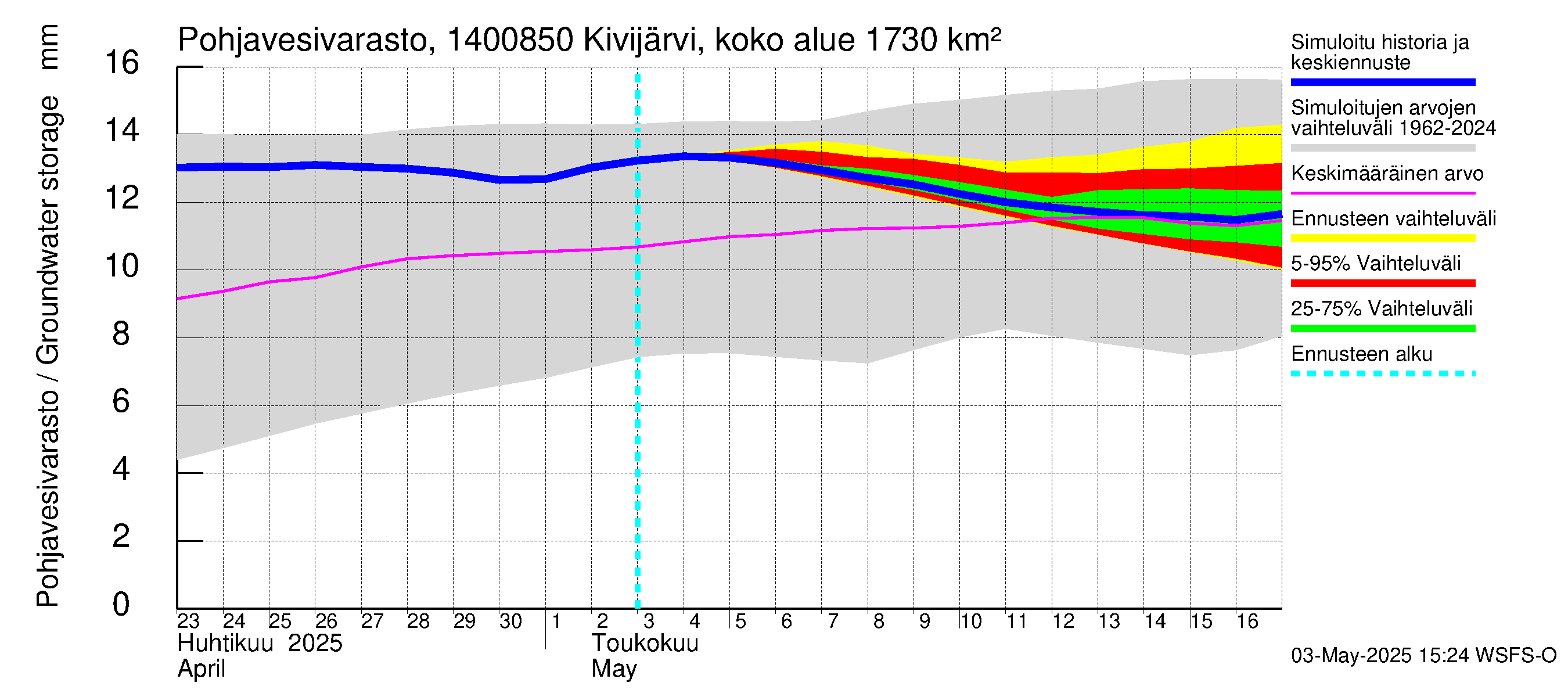 Kymijoen vesistöalue - Kivijärvi Hilmo: Pohjavesivarasto