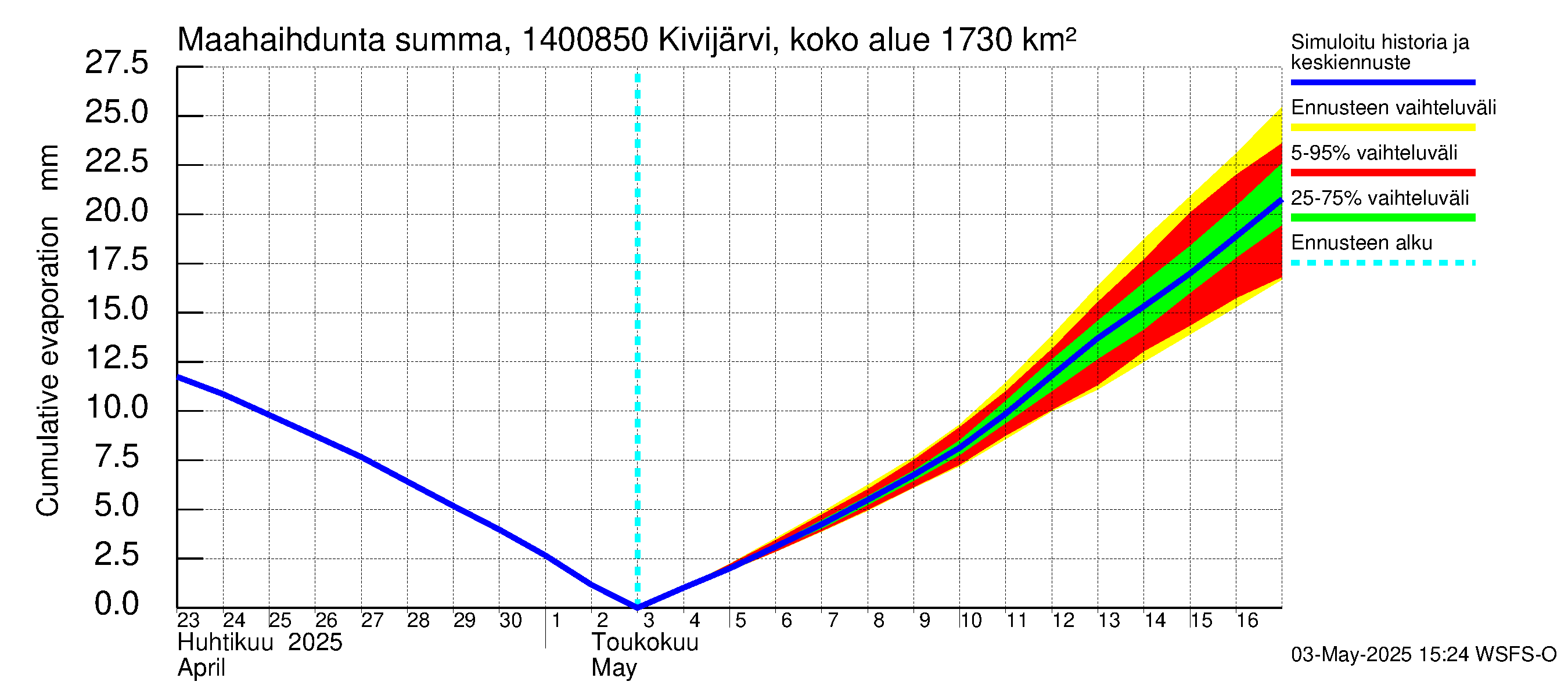 Kymijoen vesistöalue - Kivijärvi Hilmo: Haihdunta maa-alueelta - summa