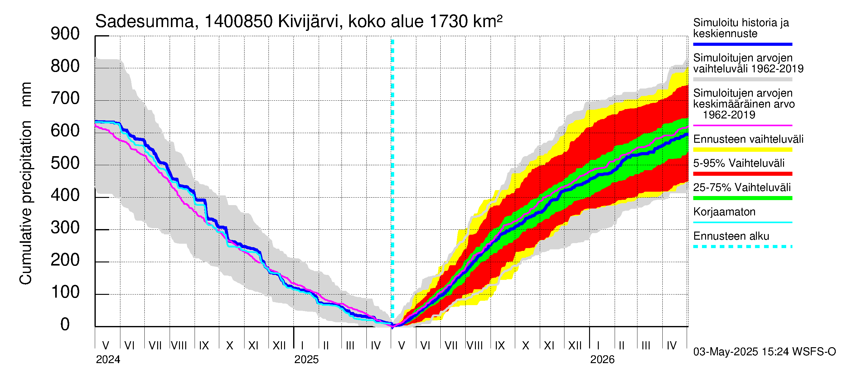 Kymijoen vesistöalue - Kivijärvi Hilmo: Sade - summa