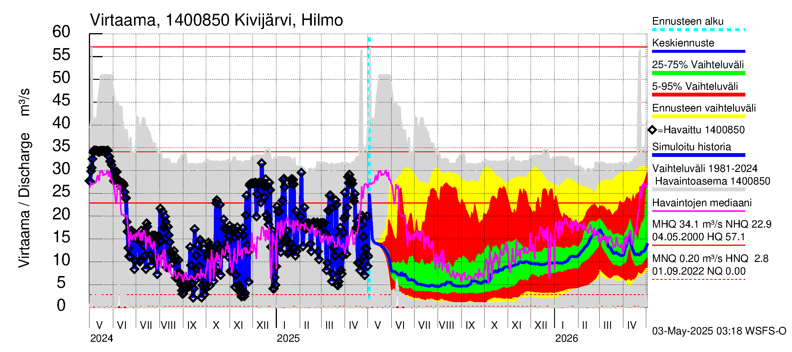 Kymijoen vesistöalue - Kivijärvi: Lähtövirtaama / juoksutus - jakaumaennuste