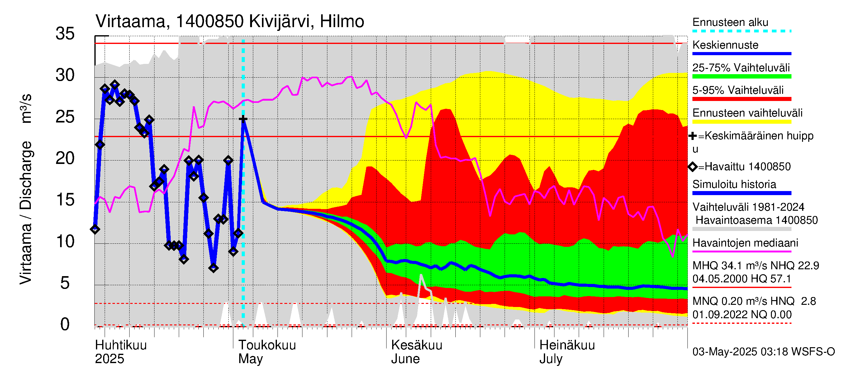 Kymijoen vesistöalue - Kivijärvi: Lähtövirtaama / juoksutus - jakaumaennuste