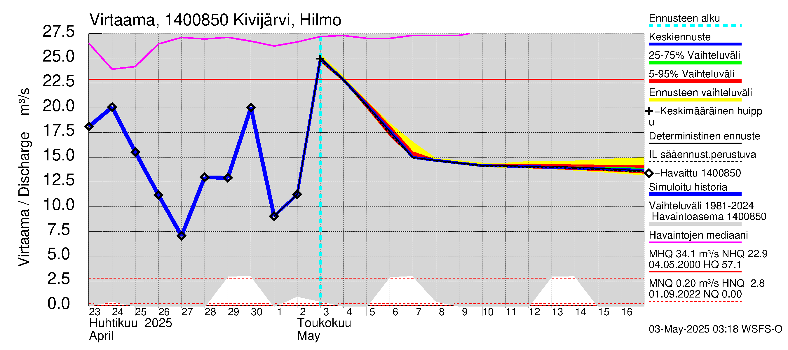 Kymijoen vesistöalue - Kivijärvi: Lähtövirtaama / juoksutus - jakaumaennuste