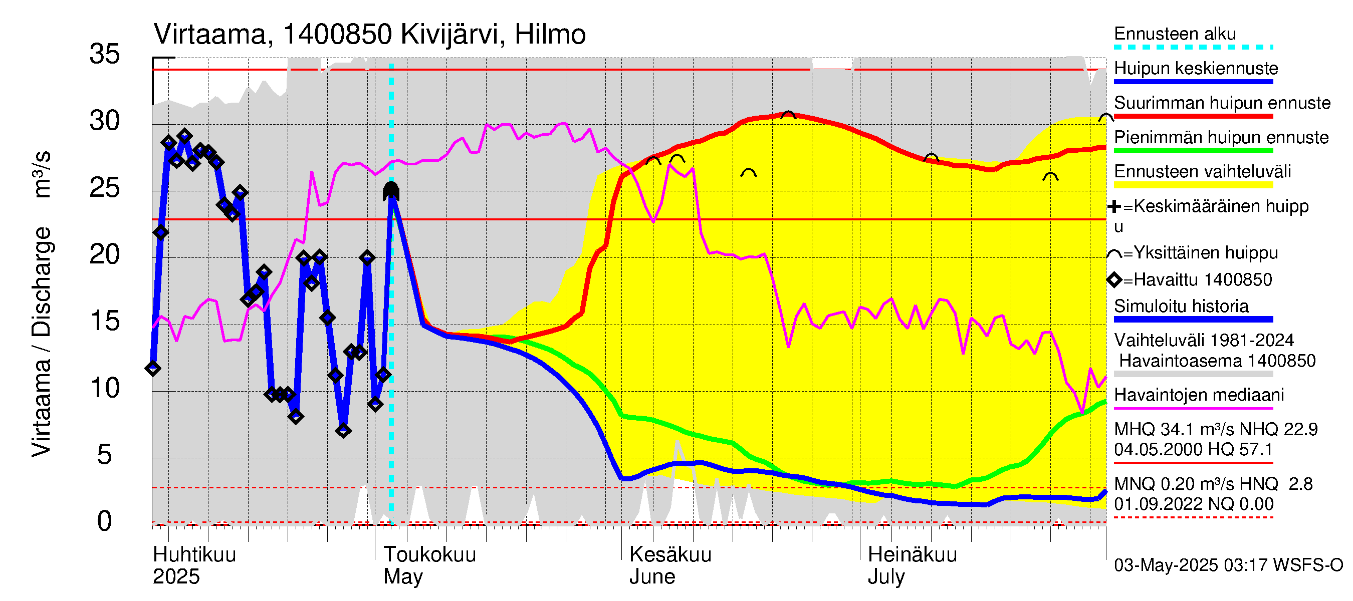 Kymijoen vesistöalue - Kivijärvi: Lähtövirtaama / juoksutus - huippujen keski- ja ääriennusteet