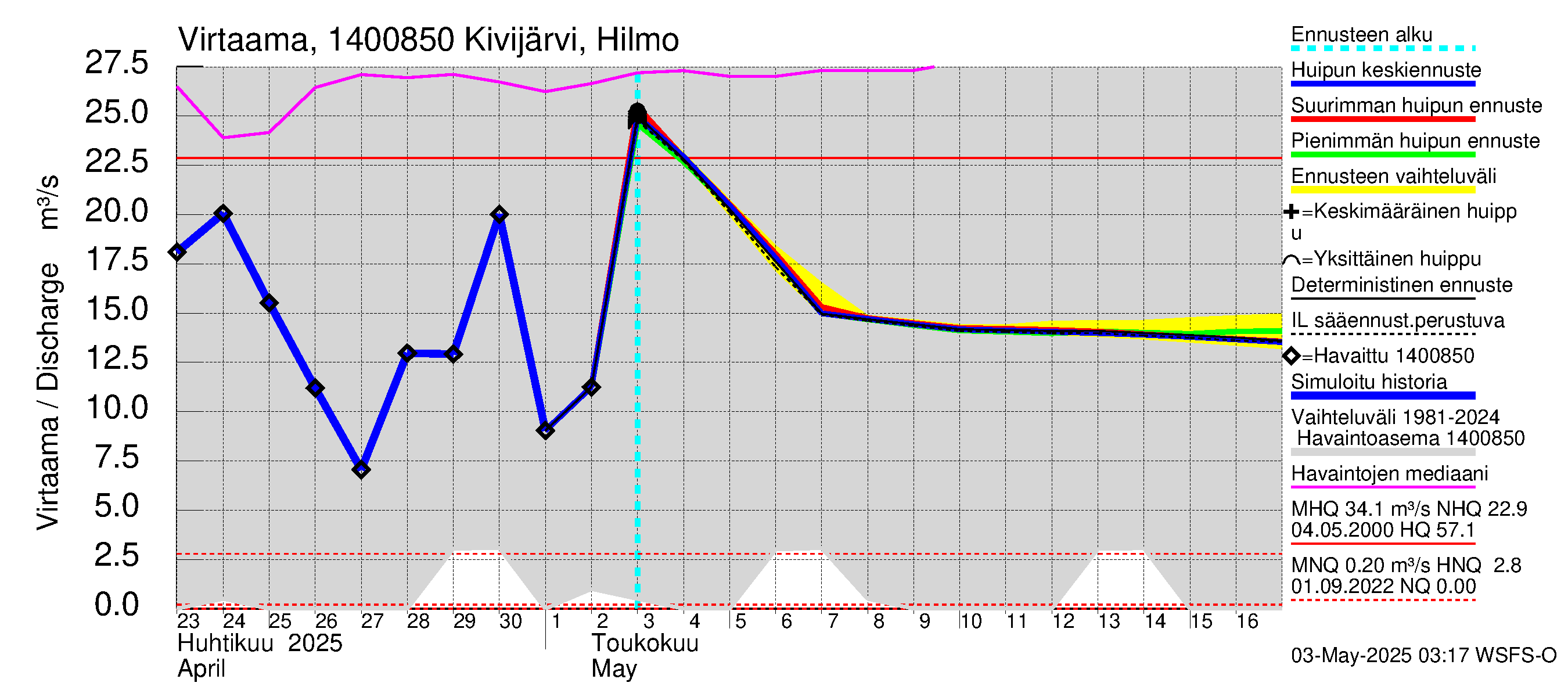 Kymijoen vesistöalue - Kivijärvi: Lähtövirtaama / juoksutus - huippujen keski- ja ääriennusteet