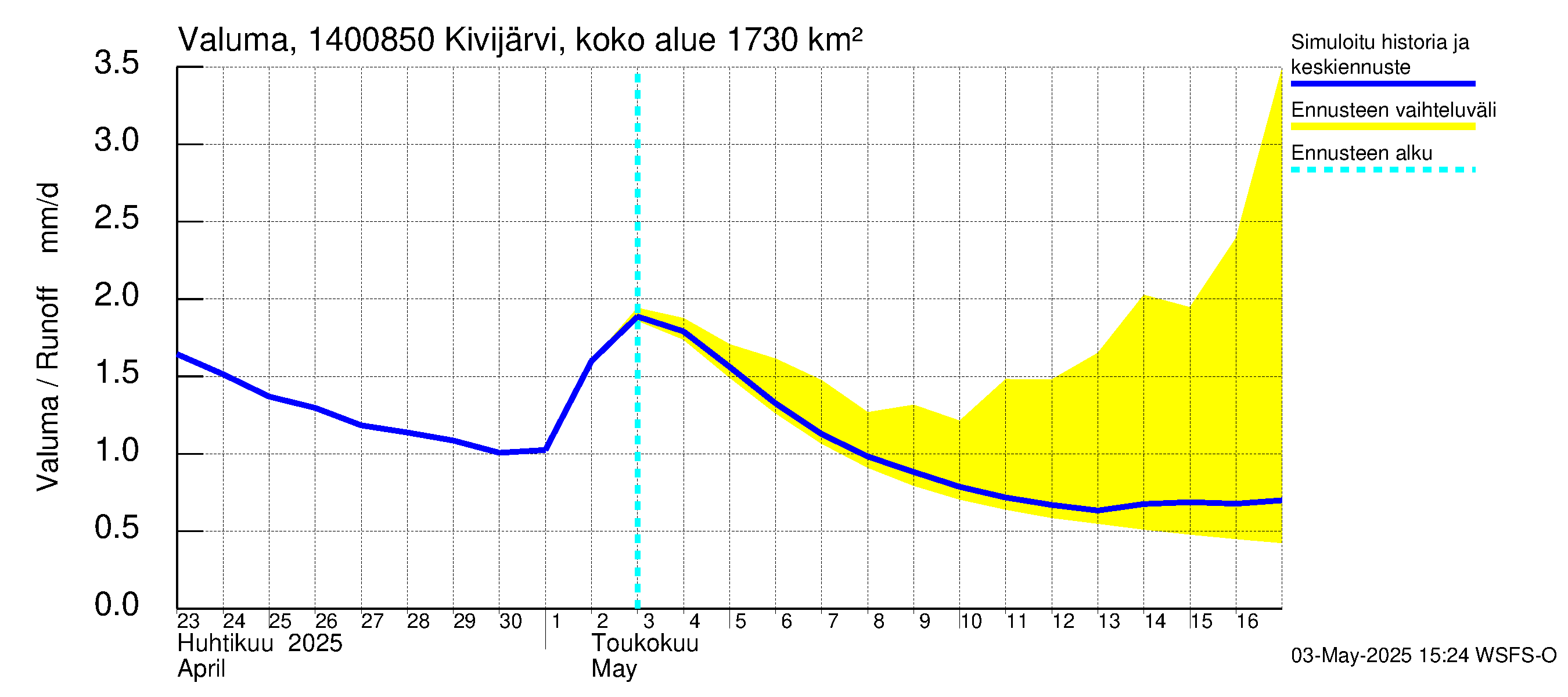 Kymijoen vesistöalue - Kivijärvi Hilmo: Valuma