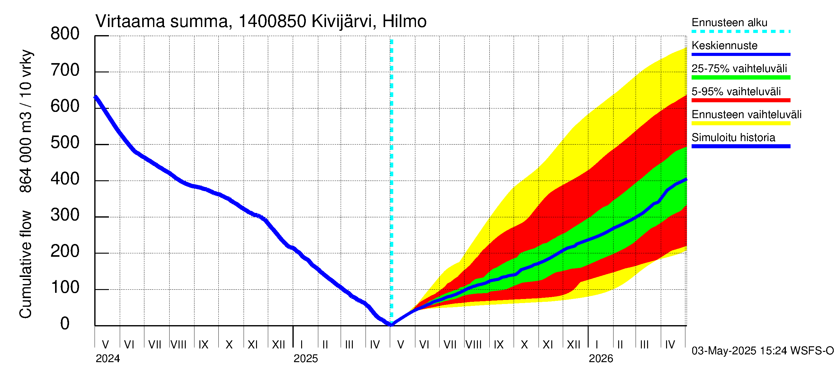 Kymijoen vesistöalue - Kivijärvi Hilmo: Virtaama / juoksutus - summa