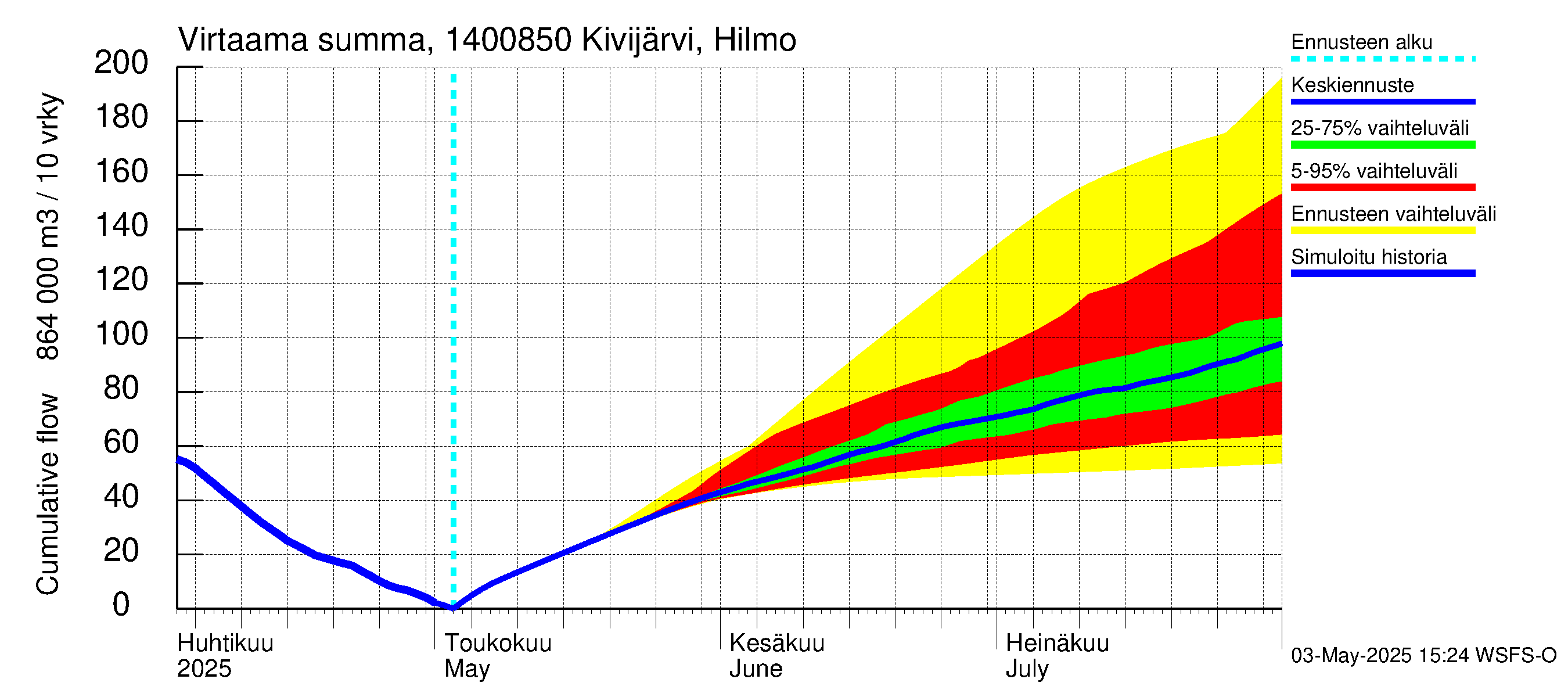 Kymijoen vesistöalue - Kivijärvi Hilmo: Virtaama / juoksutus - summa