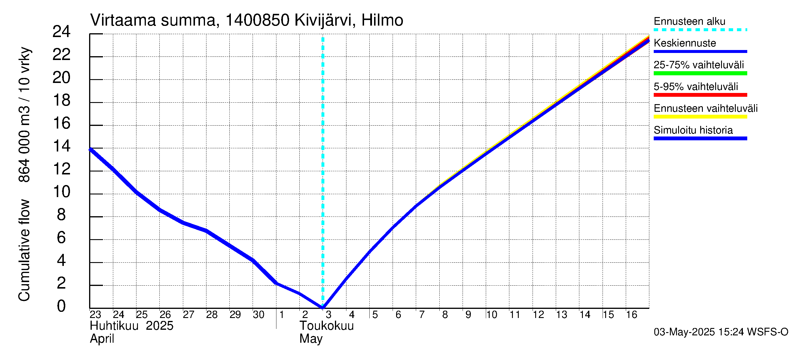 Kymijoen vesistöalue - Kivijärvi Hilmo: Virtaama / juoksutus - summa