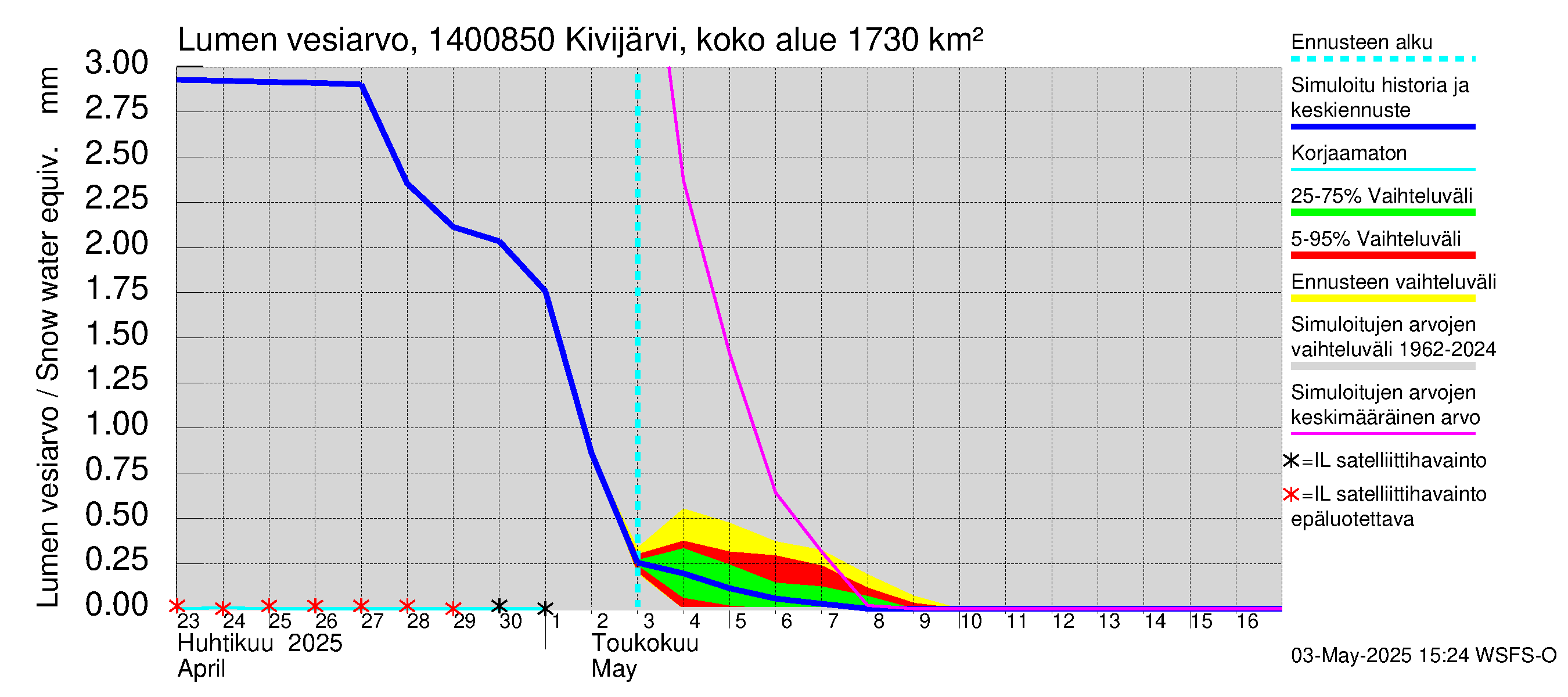 Kymijoen vesistöalue - Kivijärvi Hilmo: Lumen vesiarvo