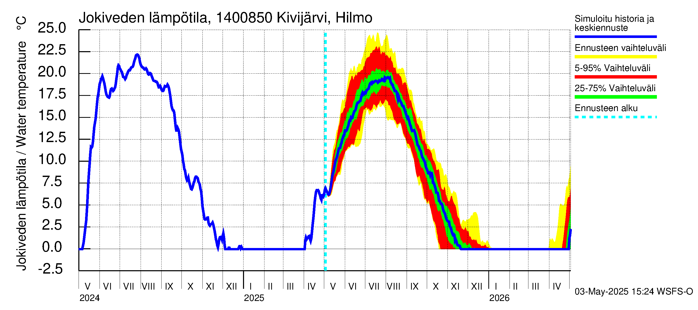 Kymijoen vesistöalue - Kivijärvi Hilmo: Jokiveden lämpötila
