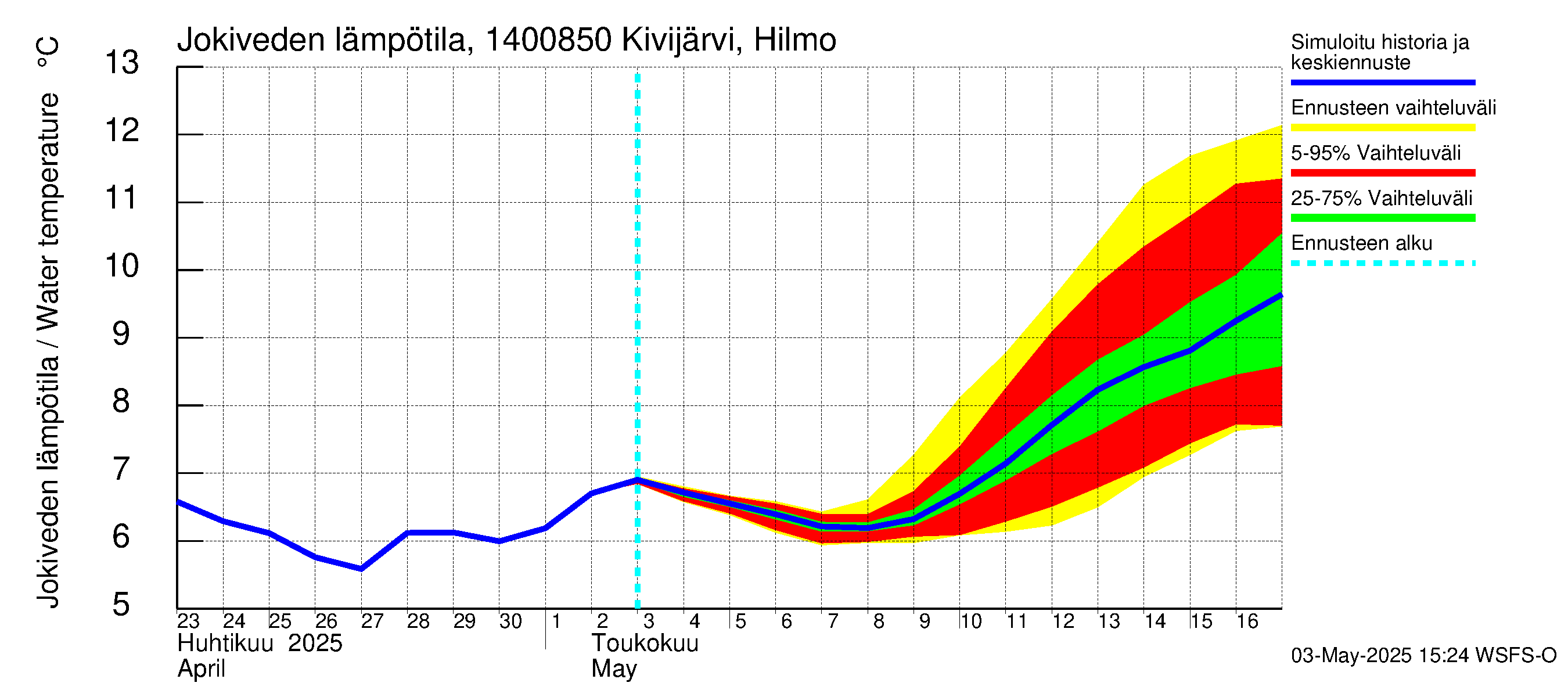 Kymijoen vesistöalue - Kivijärvi Hilmo: Jokiveden lämpötila