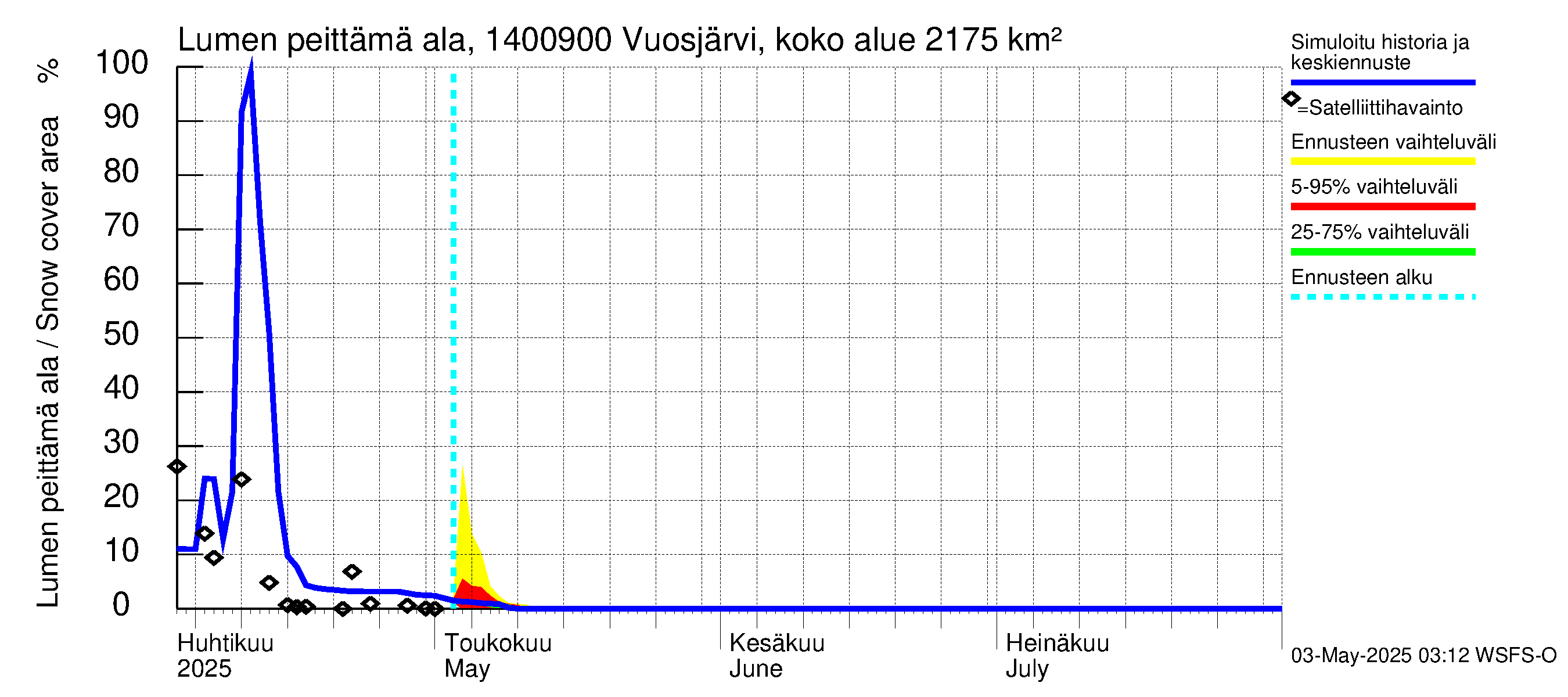 Kymijoen vesistöalue - Huopanankoski: Lumen peittämä ala