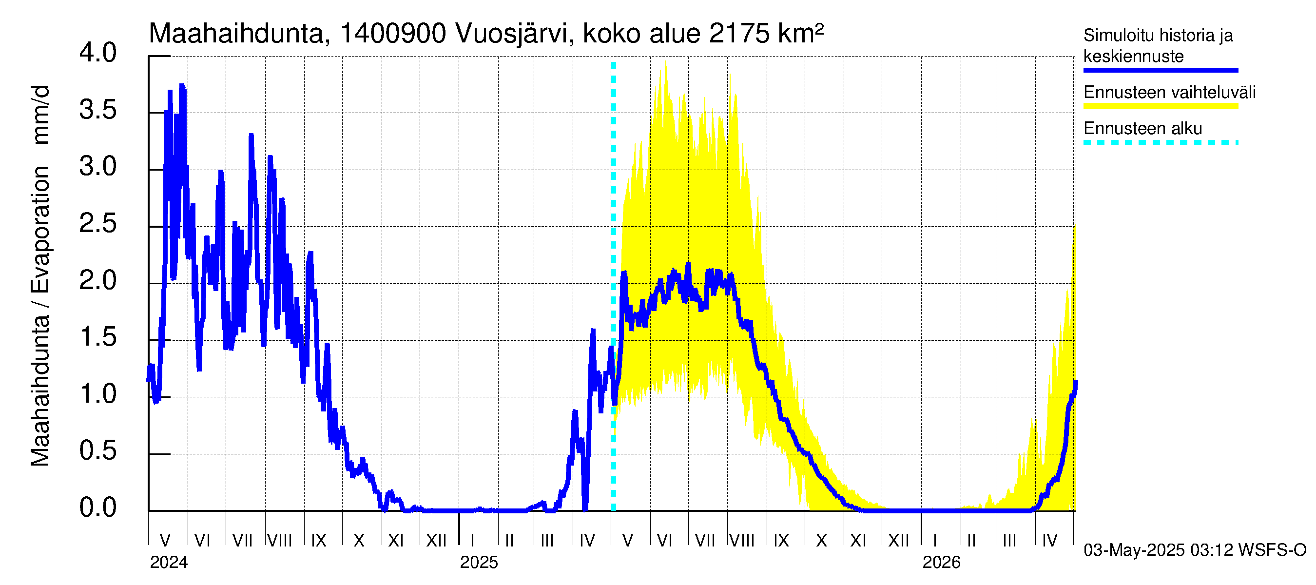 Kymijoen vesistöalue - Huopanankoski: Haihdunta maa-alueelta