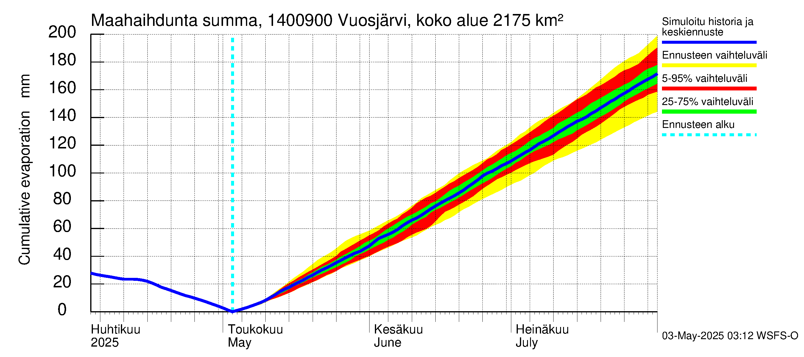 Kymijoen vesistöalue - Huopanankoski: Haihdunta maa-alueelta - summa