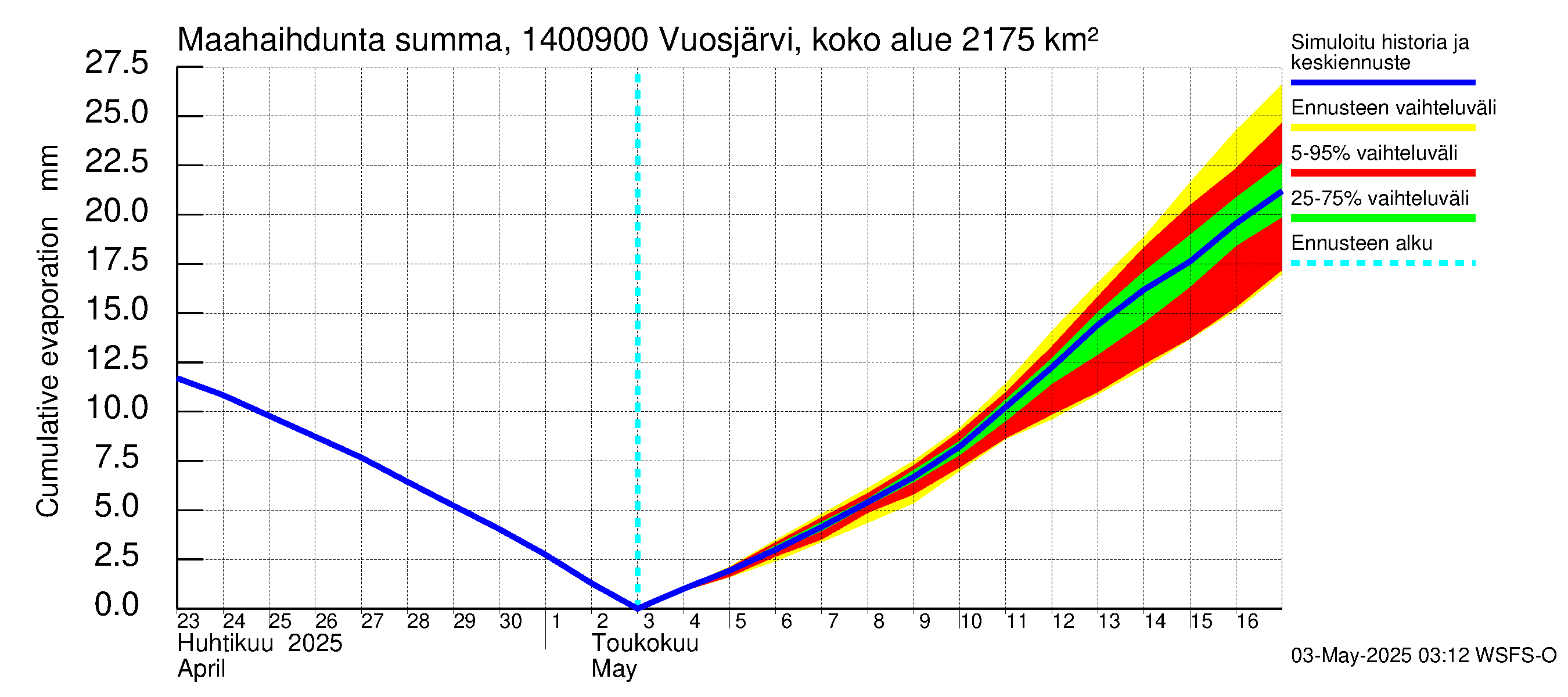 Kymijoen vesistöalue - Huopanankoski: Haihdunta maa-alueelta - summa