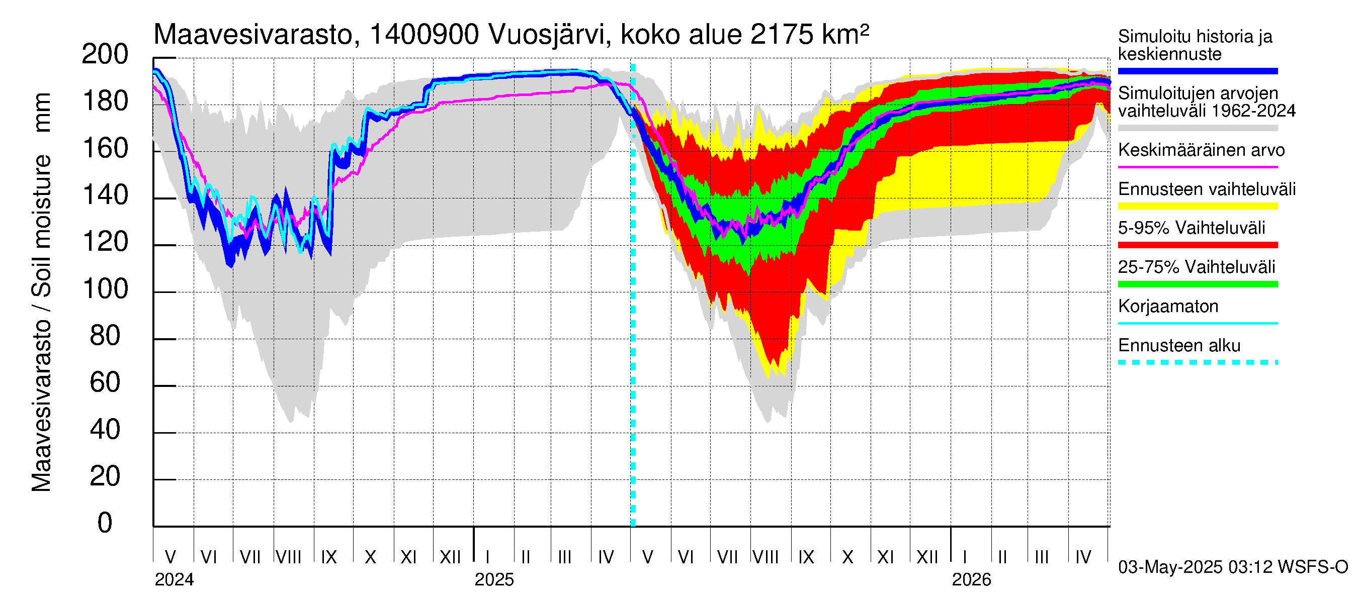 Kymijoen vesistöalue - Huopanankoski: Maavesivarasto