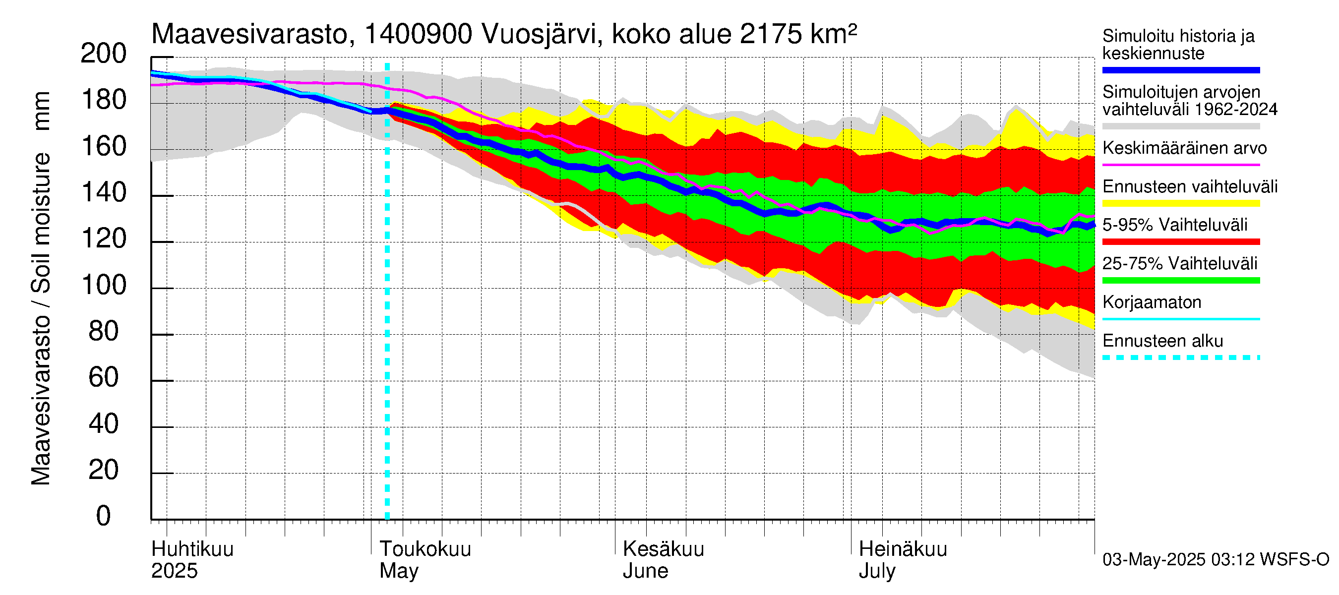 Kymijoen vesistöalue - Huopanankoski: Maavesivarasto