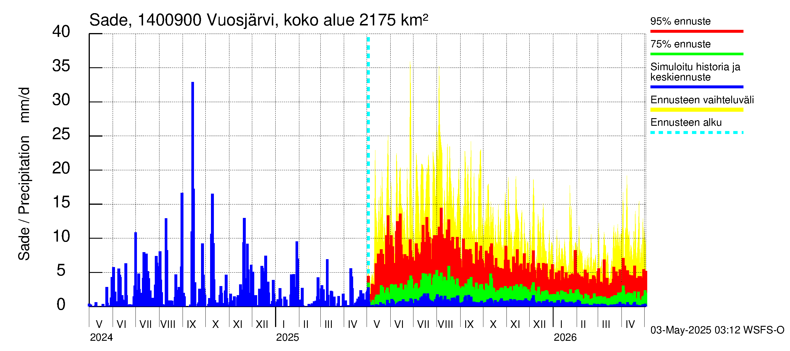 Kymijoen vesistöalue - Huopanankoski: Sade