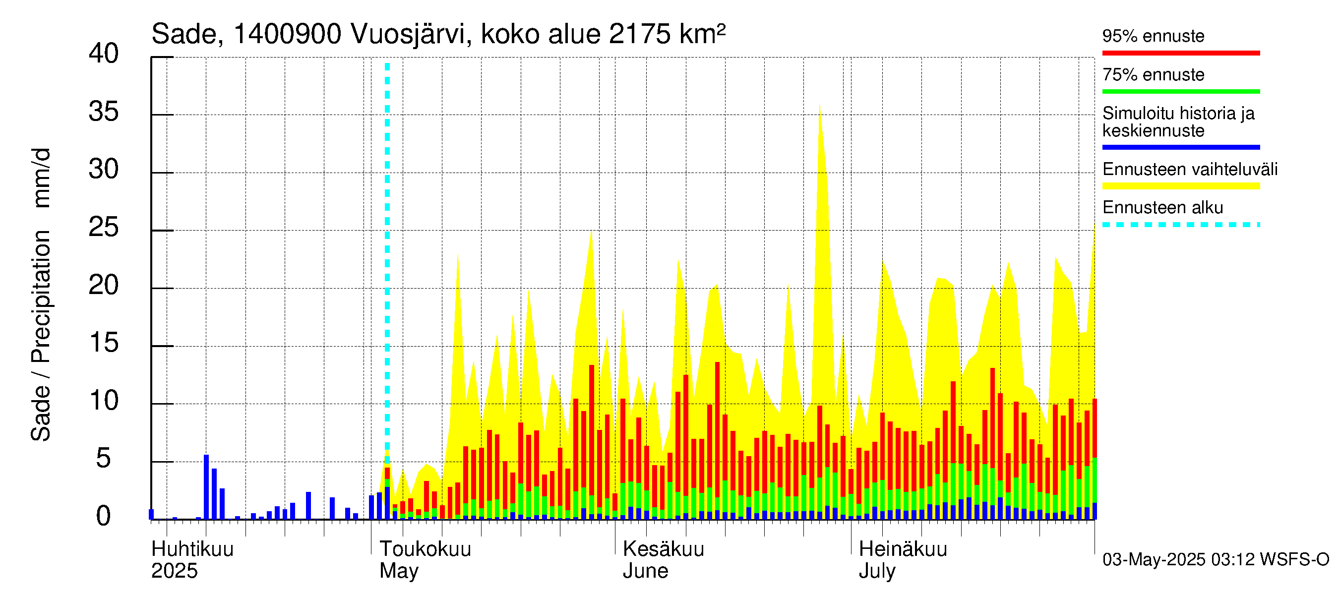 Kymijoen vesistöalue - Huopanankoski: Sade