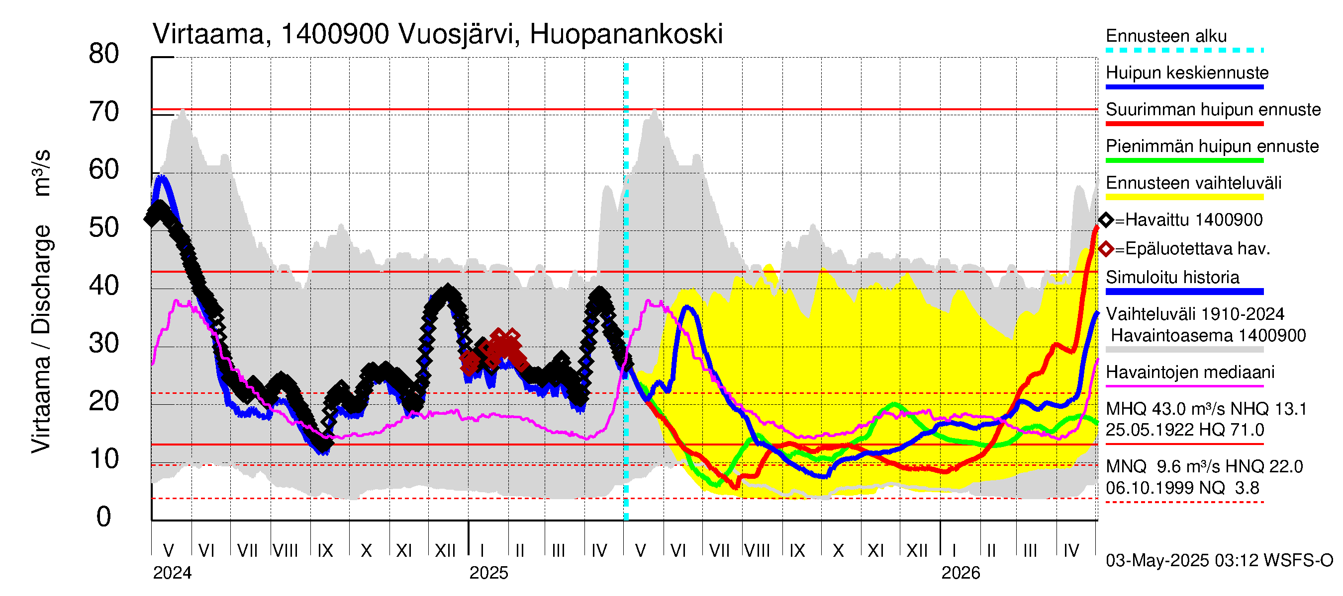 Kymijoen vesistöalue - Huopanankoski: Virtaama / juoksutus - huippujen keski- ja ääriennusteet
