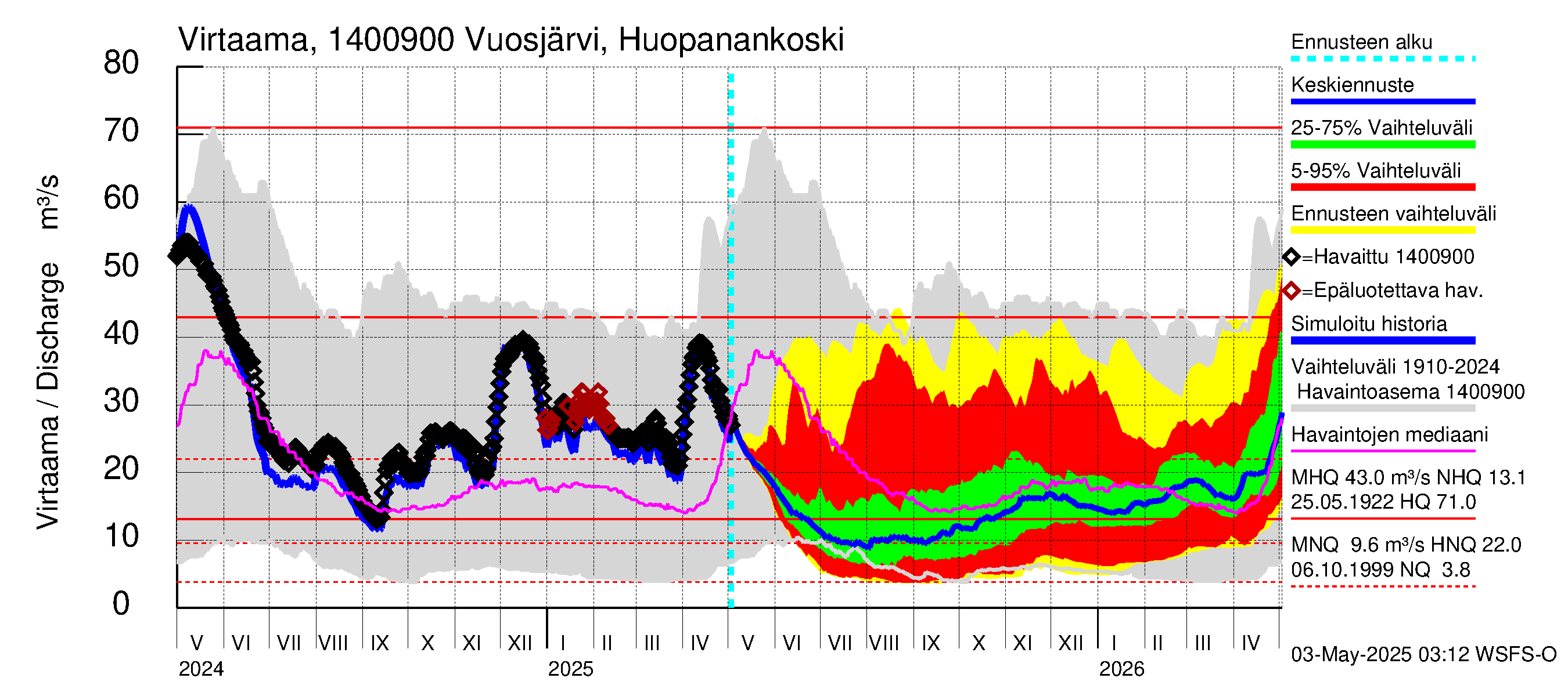 Kymijoen vesistöalue - Huopanankoski: Virtaama / juoksutus - jakaumaennuste