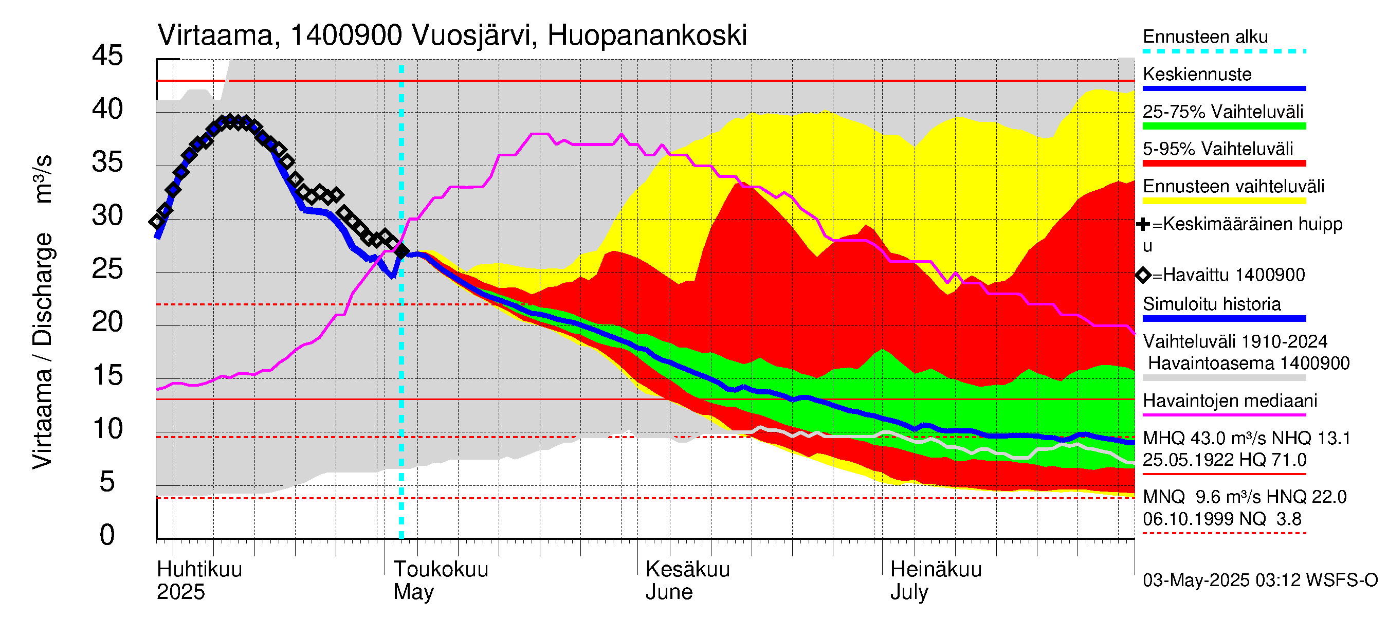 Kymijoen vesistöalue - Huopanankoski: Virtaama / juoksutus - jakaumaennuste