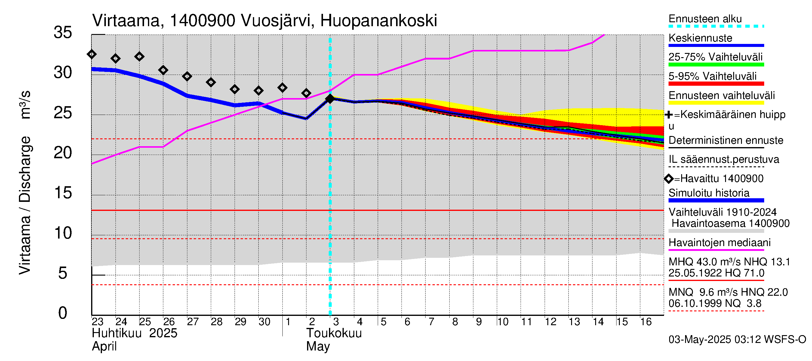 Kymijoen vesistöalue - Huopanankoski: Virtaama / juoksutus - jakaumaennuste