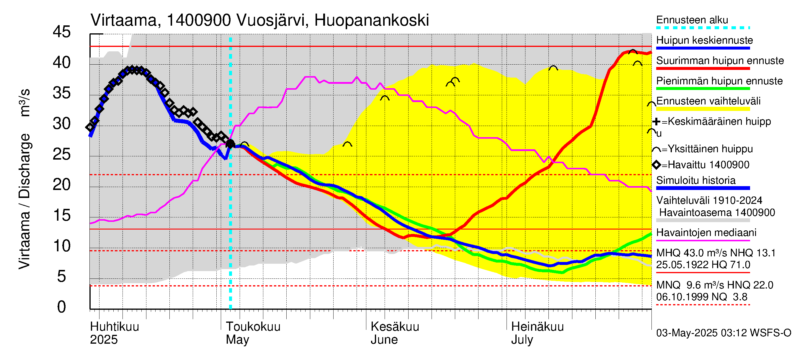 Kymijoen vesistöalue - Huopanankoski: Virtaama / juoksutus - huippujen keski- ja ääriennusteet