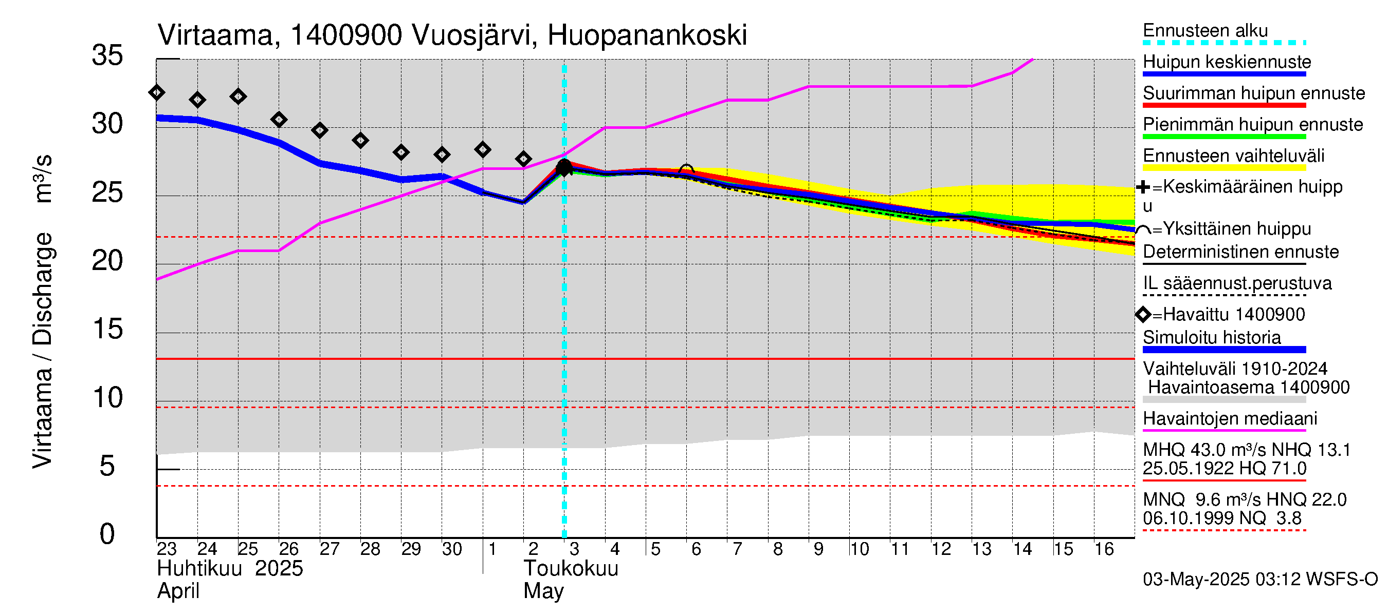 Kymijoen vesistöalue - Huopanankoski: Virtaama / juoksutus - huippujen keski- ja ääriennusteet