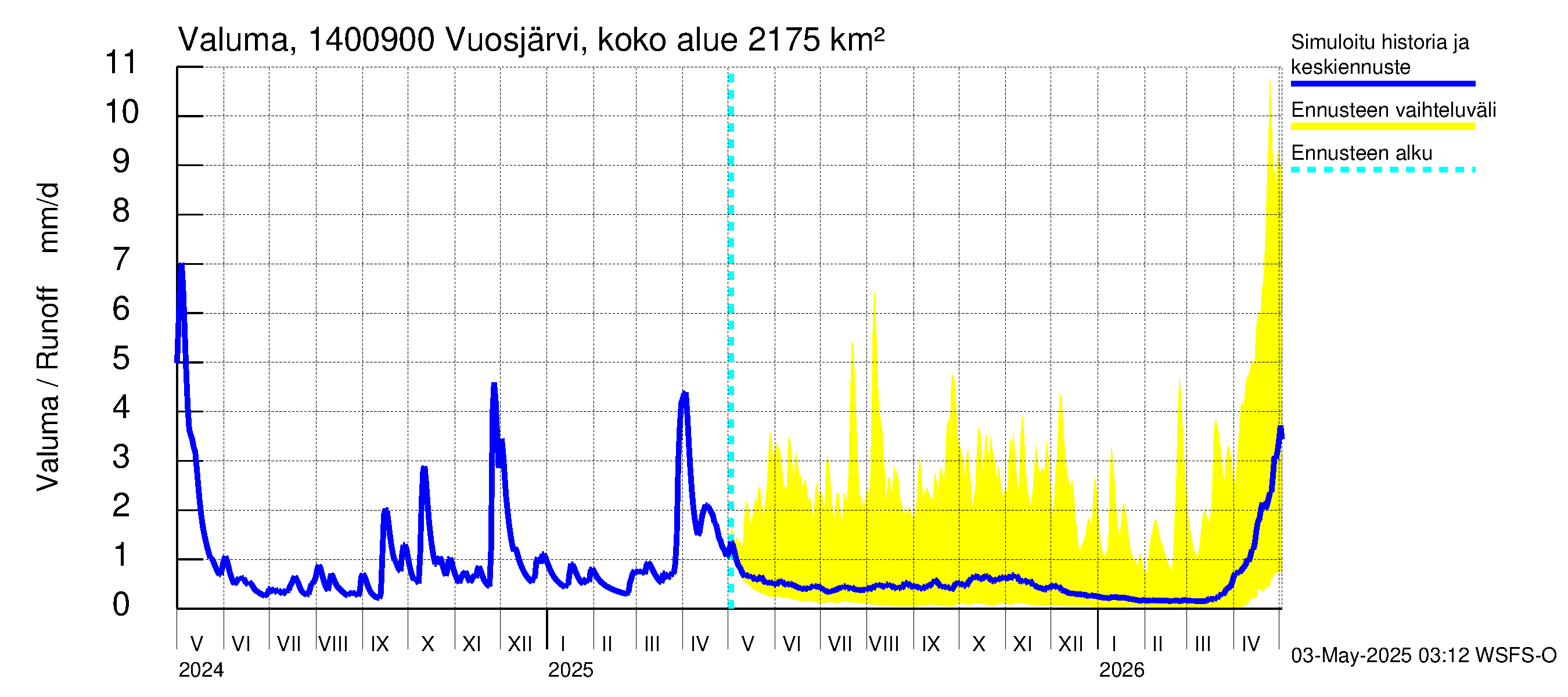 Kymijoen vesistöalue - Huopanankoski: Valuma