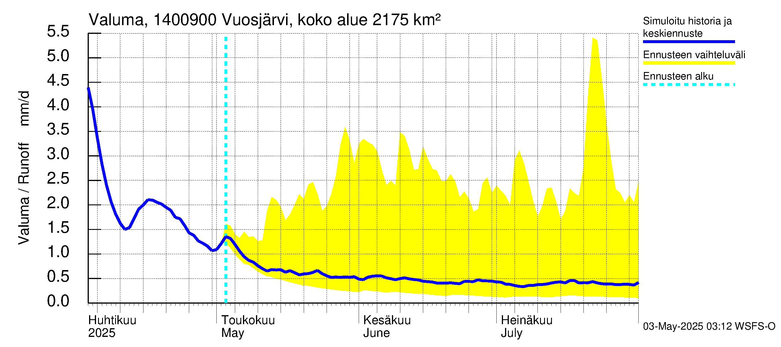 Kymijoen vesistöalue - Huopanankoski: Valuma