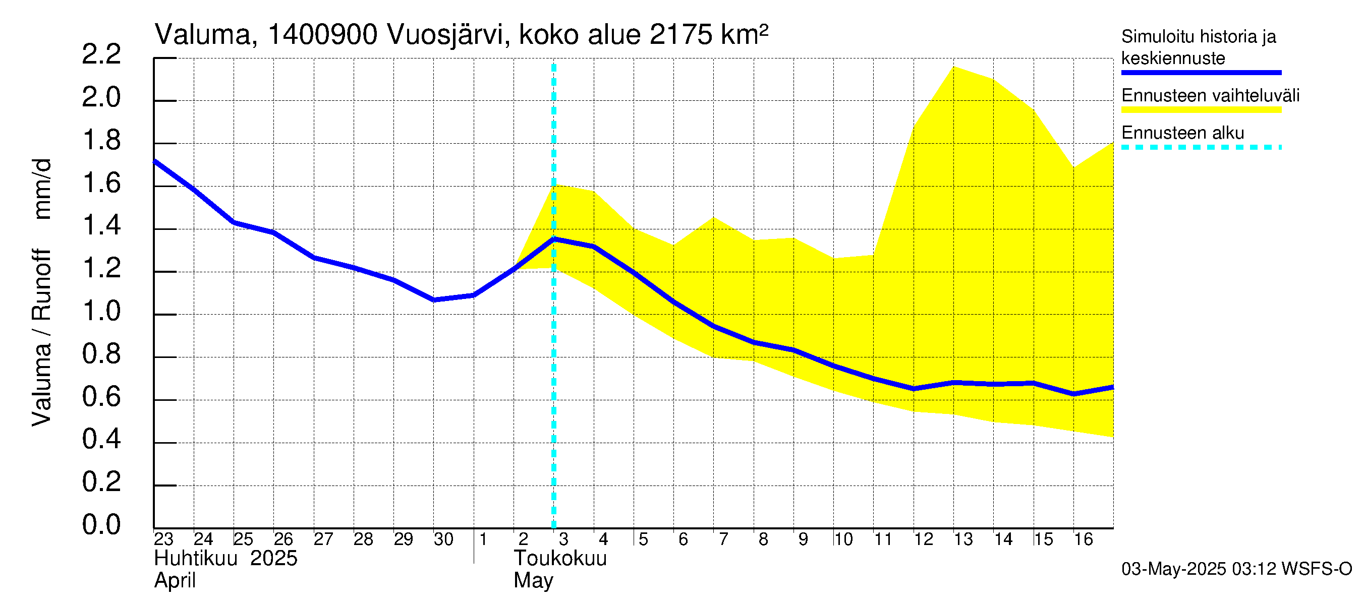 Kymijoen vesistöalue - Huopanankoski: Valuma