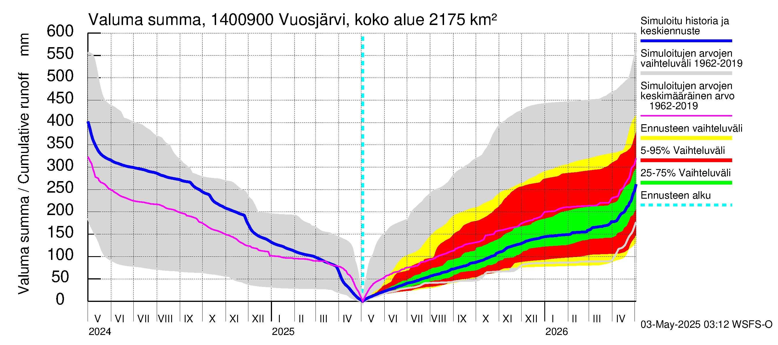Kymijoen vesistöalue - Huopanankoski: Valuma - summa