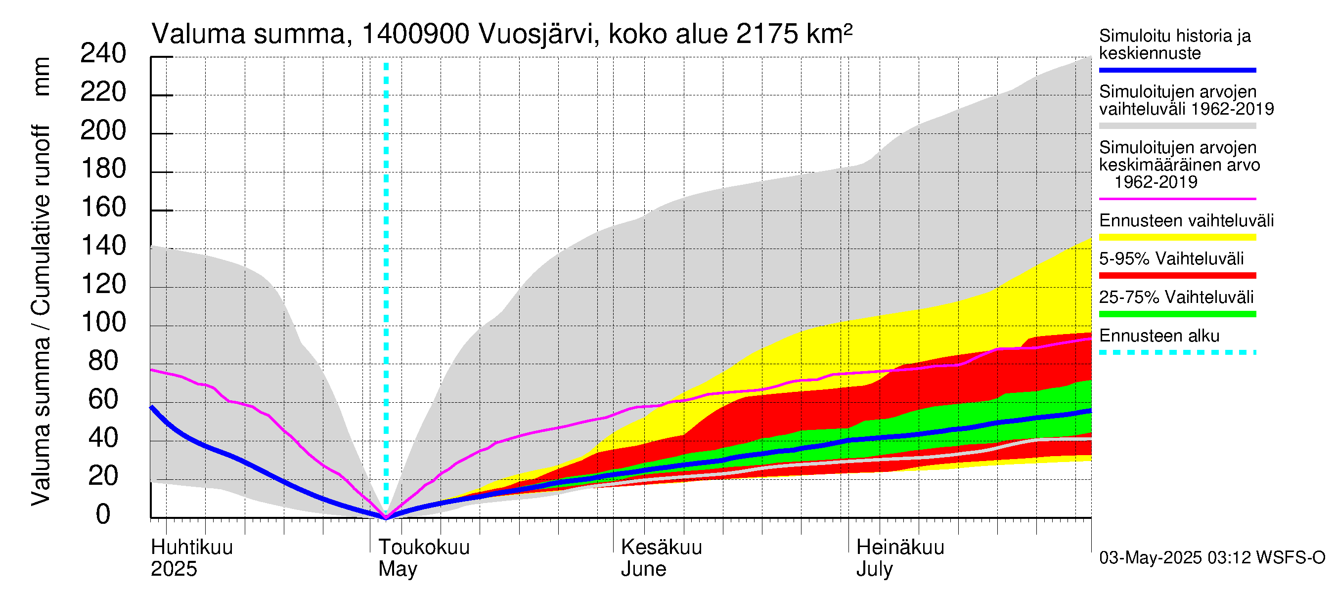Kymijoen vesistöalue - Huopanankoski: Valuma - summa