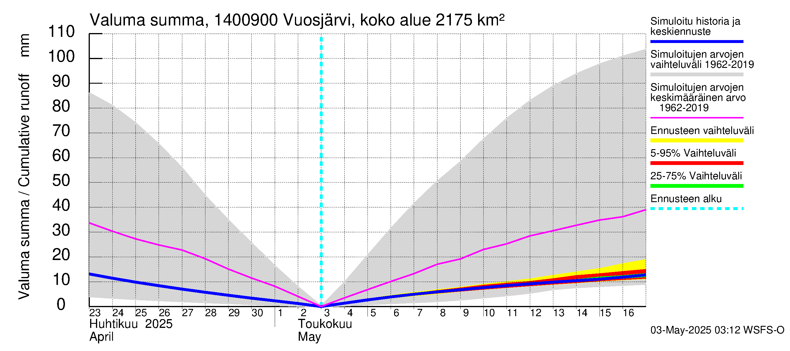 Kymijoen vesistöalue - Huopanankoski: Valuma - summa