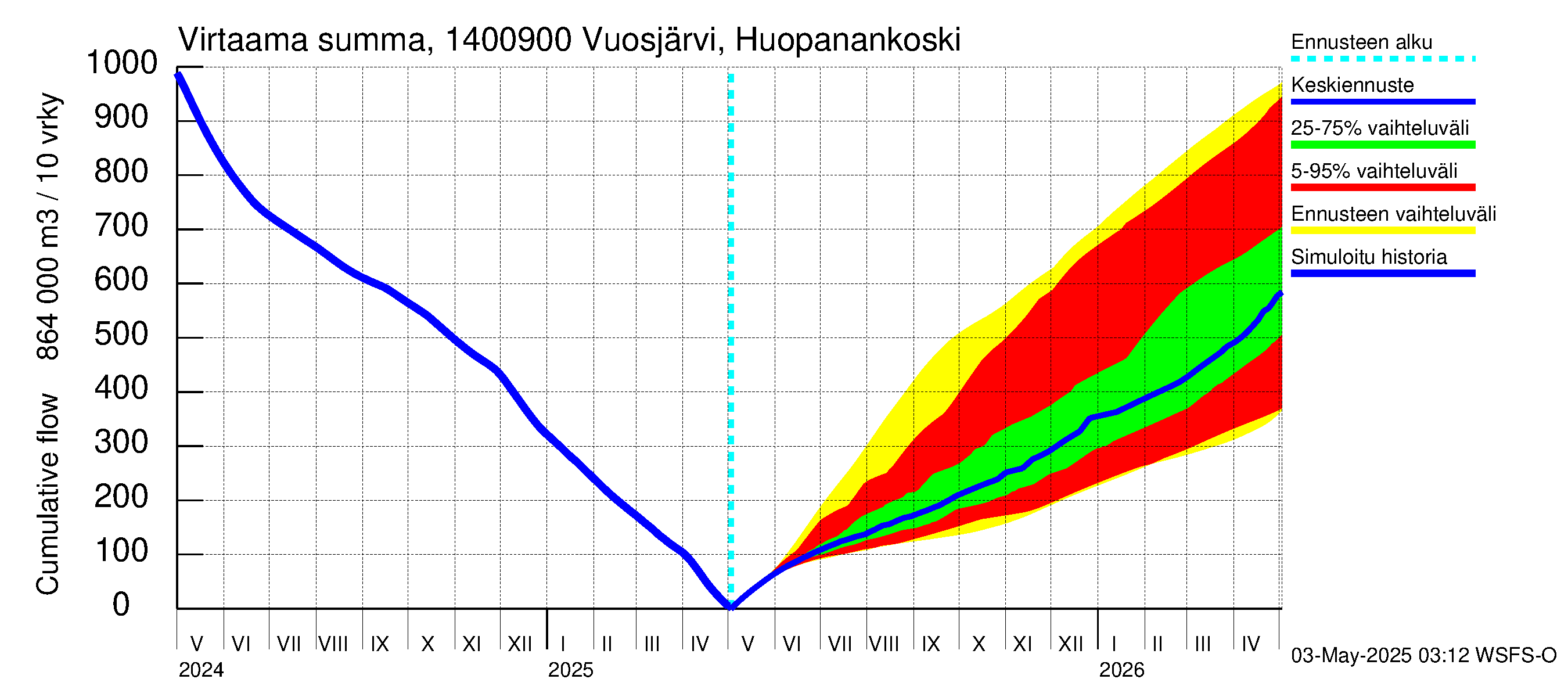 Kymijoen vesistöalue - Huopanankoski: Virtaama / juoksutus - summa