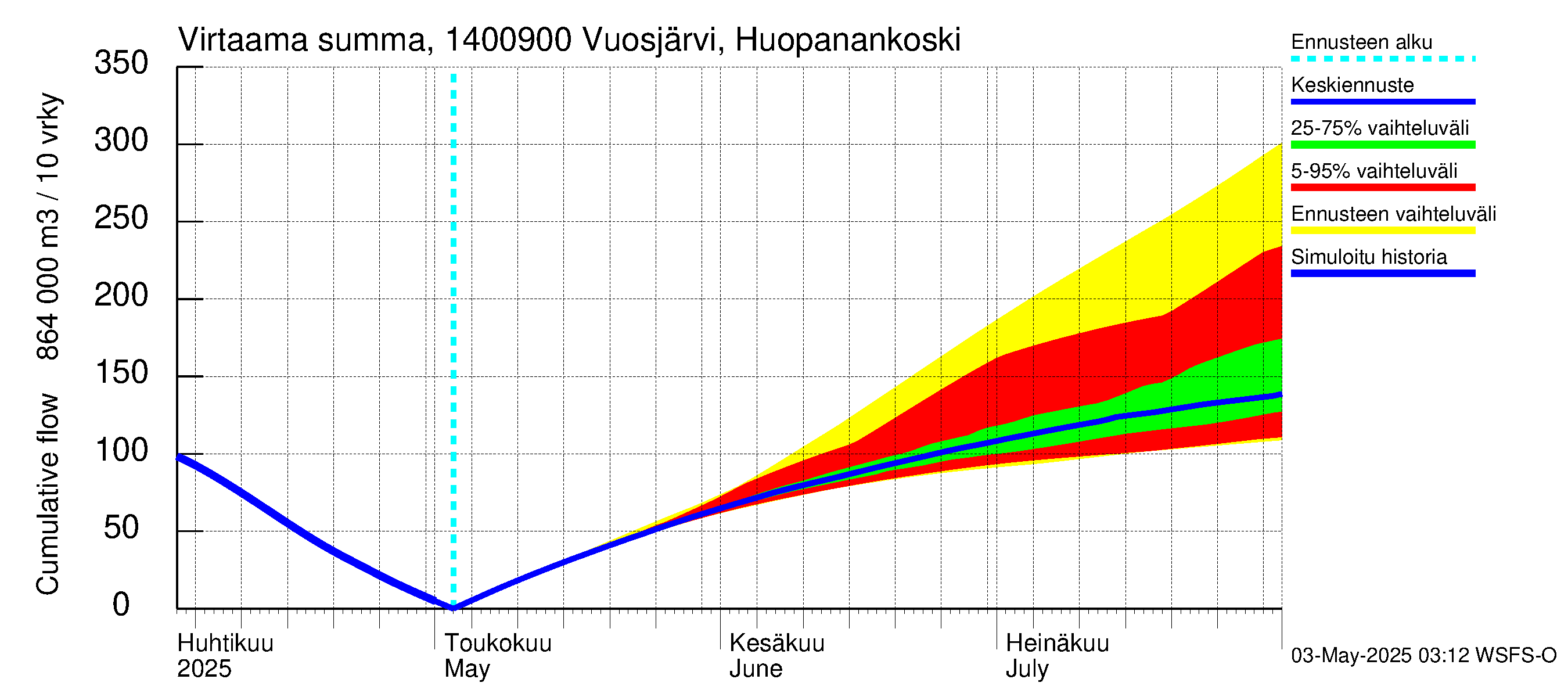Kymijoen vesistöalue - Huopanankoski: Virtaama / juoksutus - summa