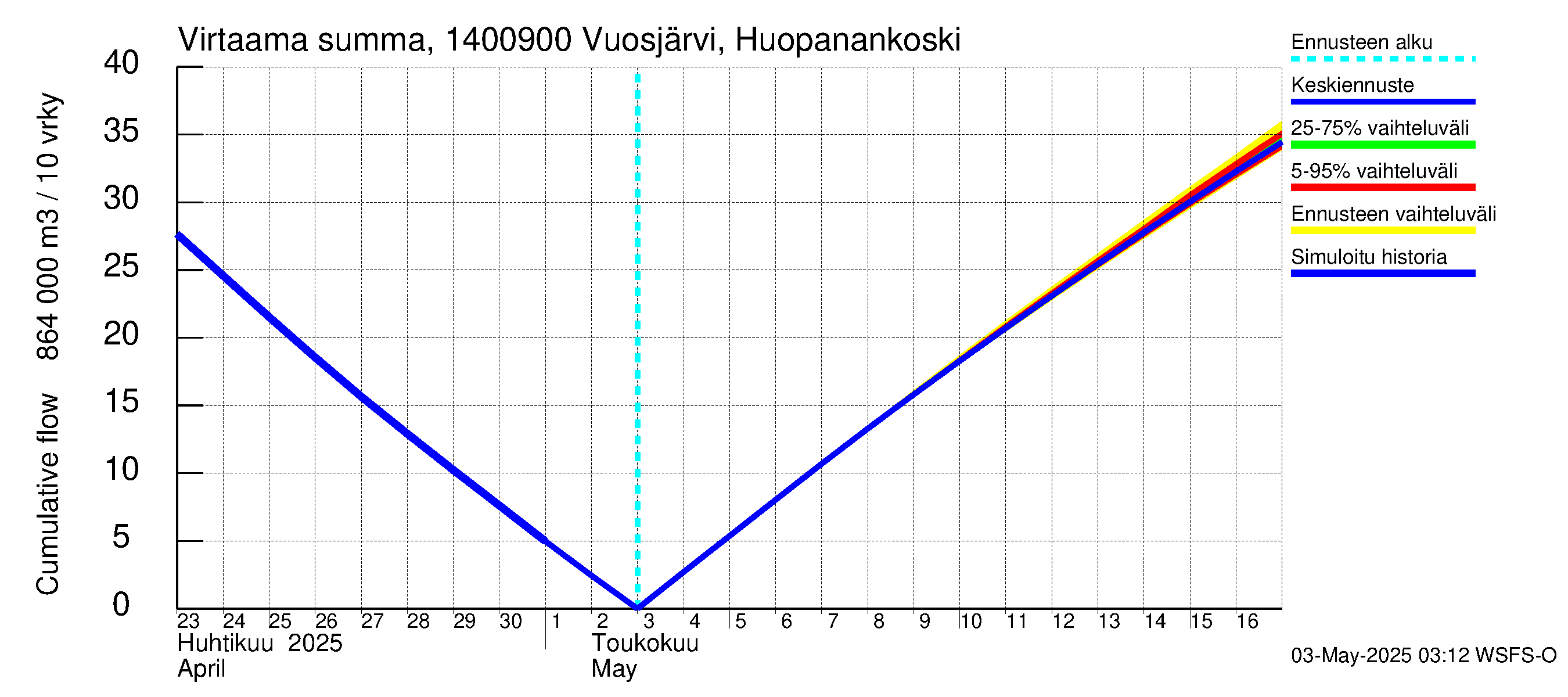 Kymijoen vesistöalue - Huopanankoski: Virtaama / juoksutus - summa