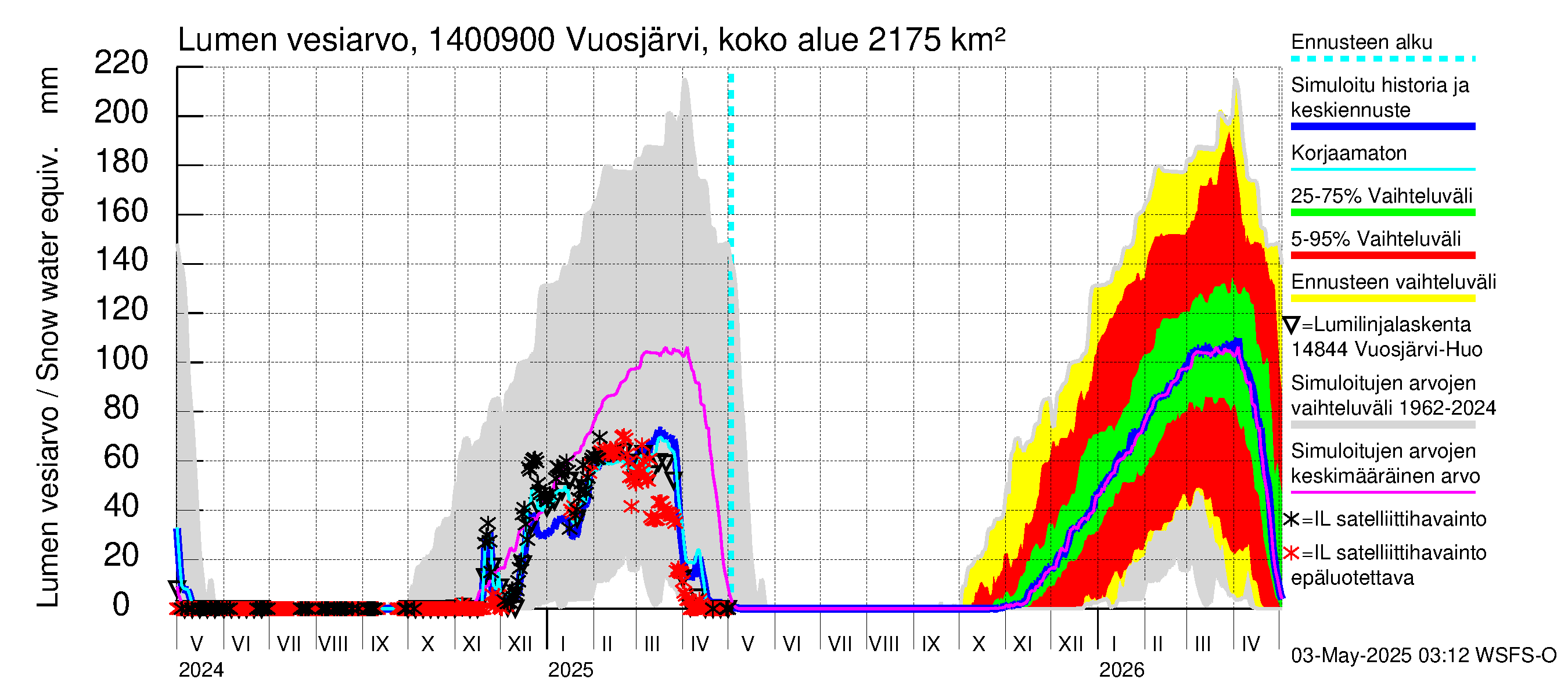 Kymijoen vesistöalue - Huopanankoski: Lumen vesiarvo