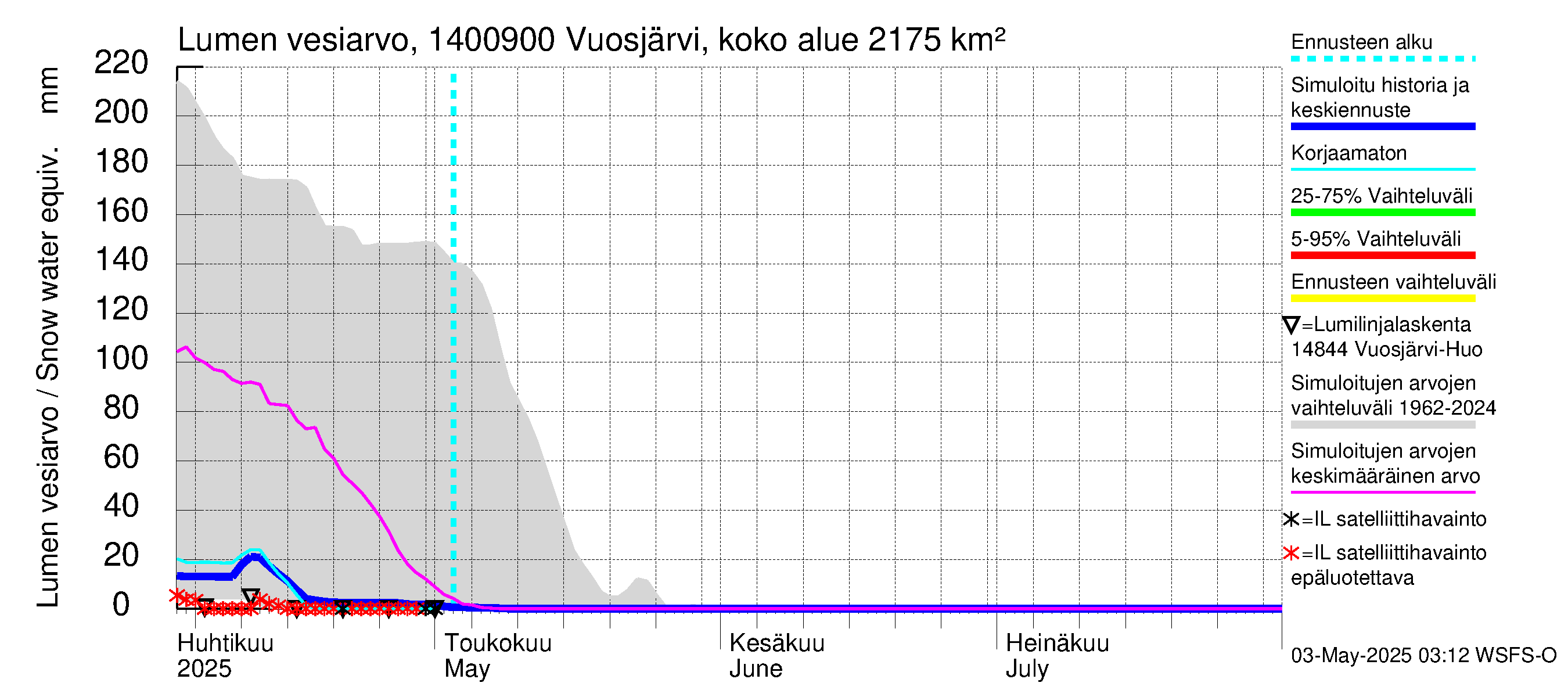 Kymijoen vesistöalue - Huopanankoski: Lumen vesiarvo