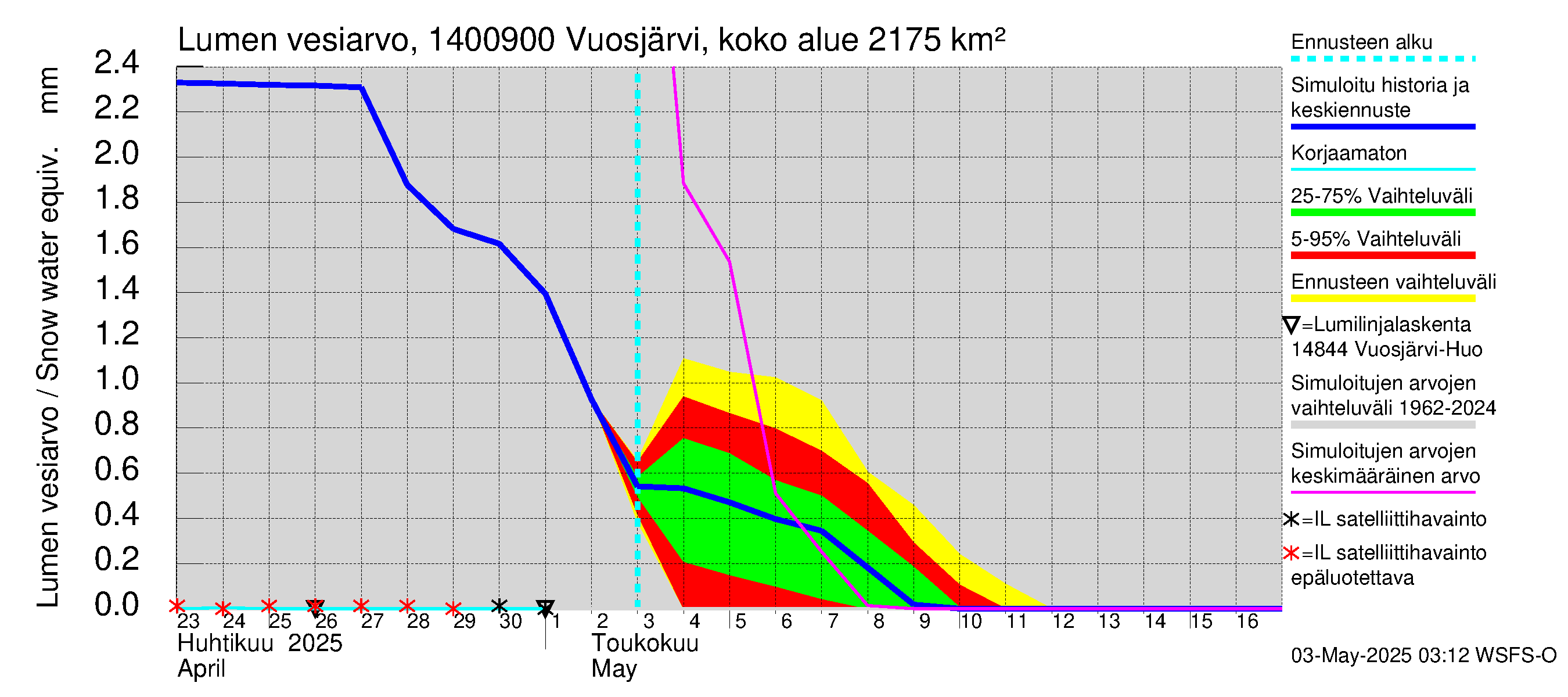 Kymijoen vesistöalue - Huopanankoski: Lumen vesiarvo