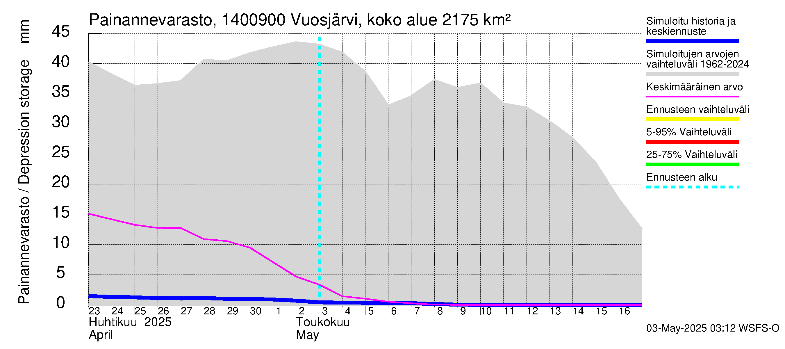 Kymijoen vesistöalue - Huopanankoski: Painannevarasto
