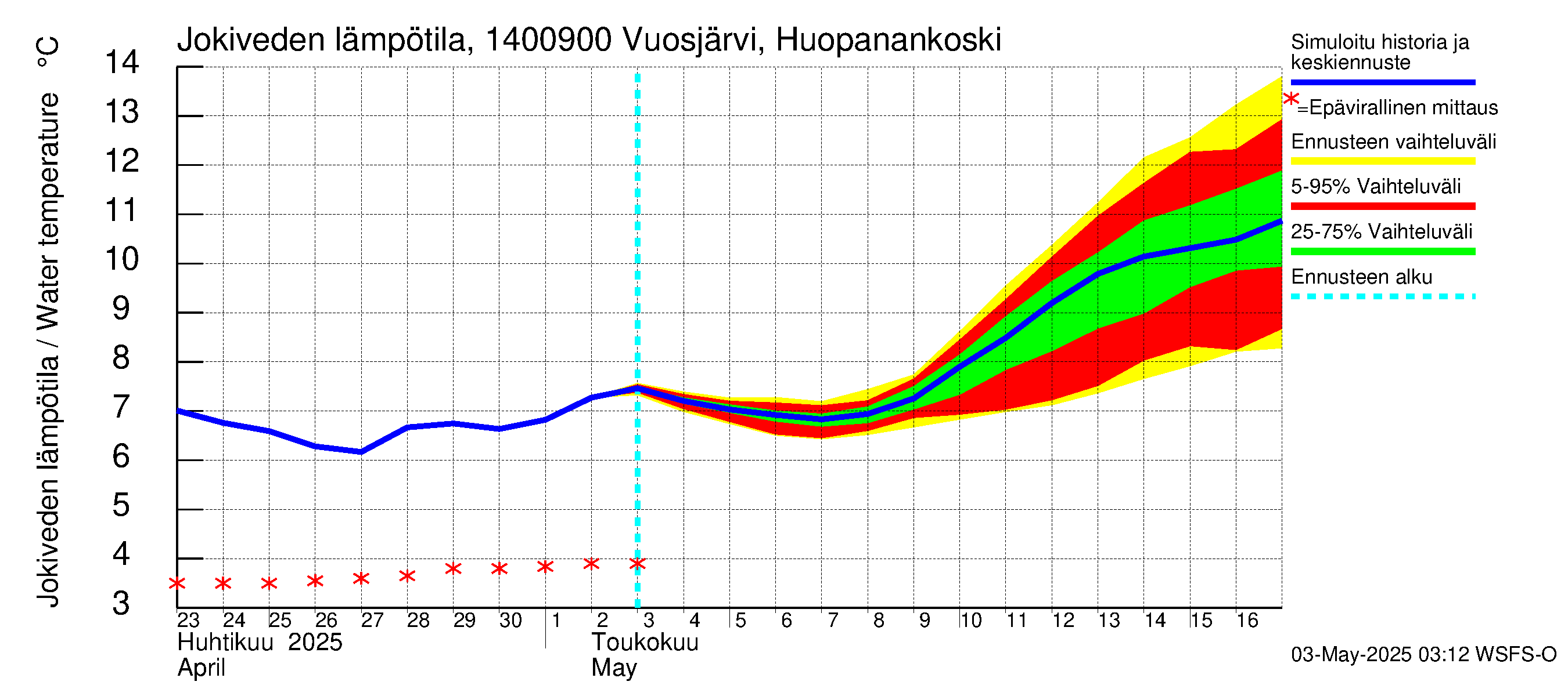 Kymijoen vesistöalue - Huopanankoski: Jokiveden lämpötila