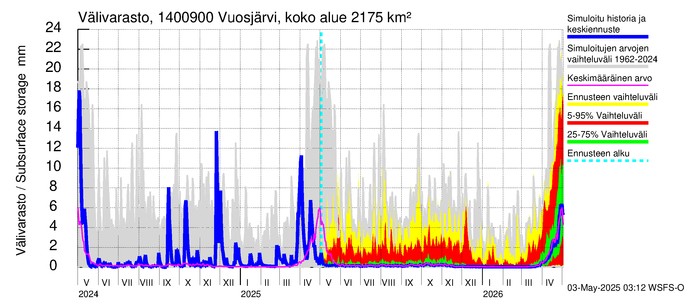 Kymijoen vesistöalue - Huopanankoski: Välivarasto
