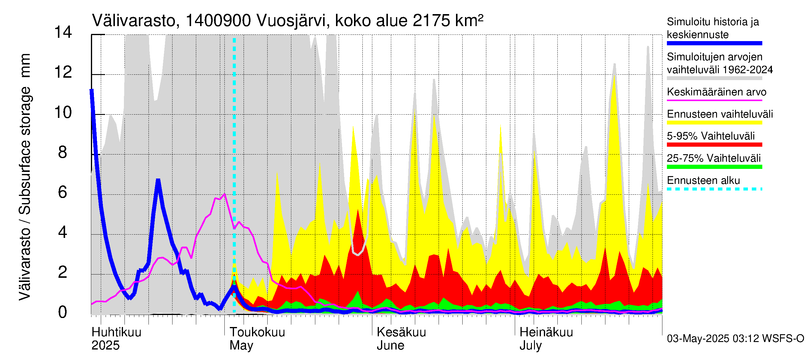 Kymijoen vesistöalue - Huopanankoski: Välivarasto